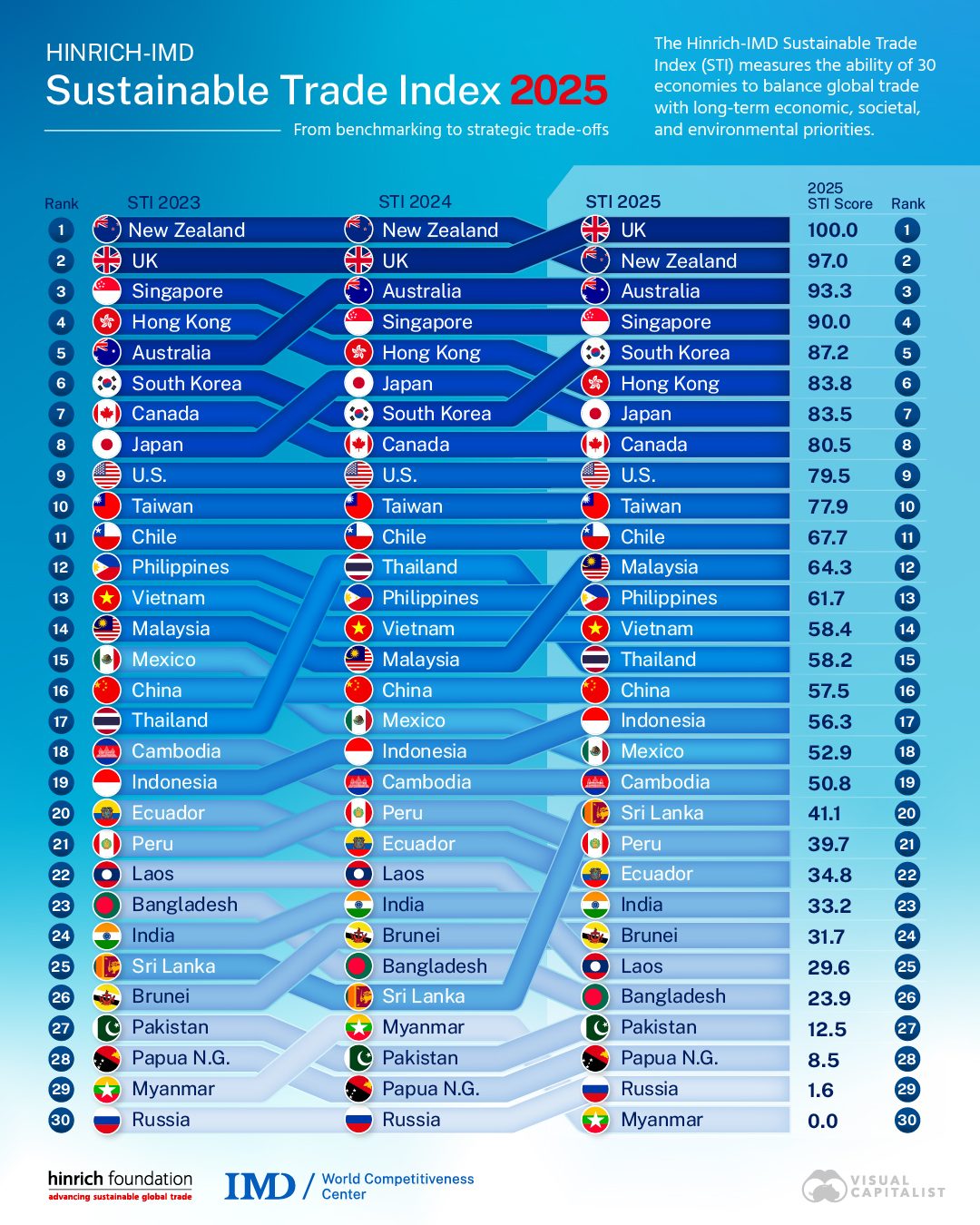 See How Countries Rank in Sustainable Trade