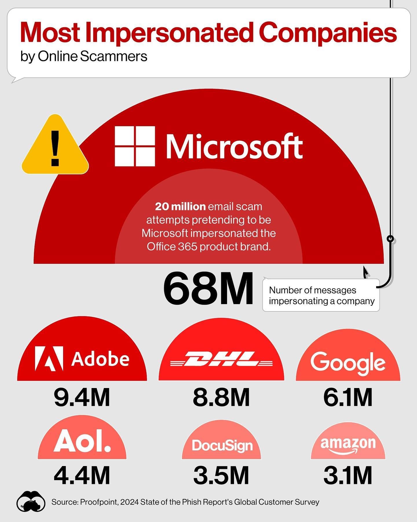 Microsoft Leads 2023 List of Most Impersonated Companies by Scammers