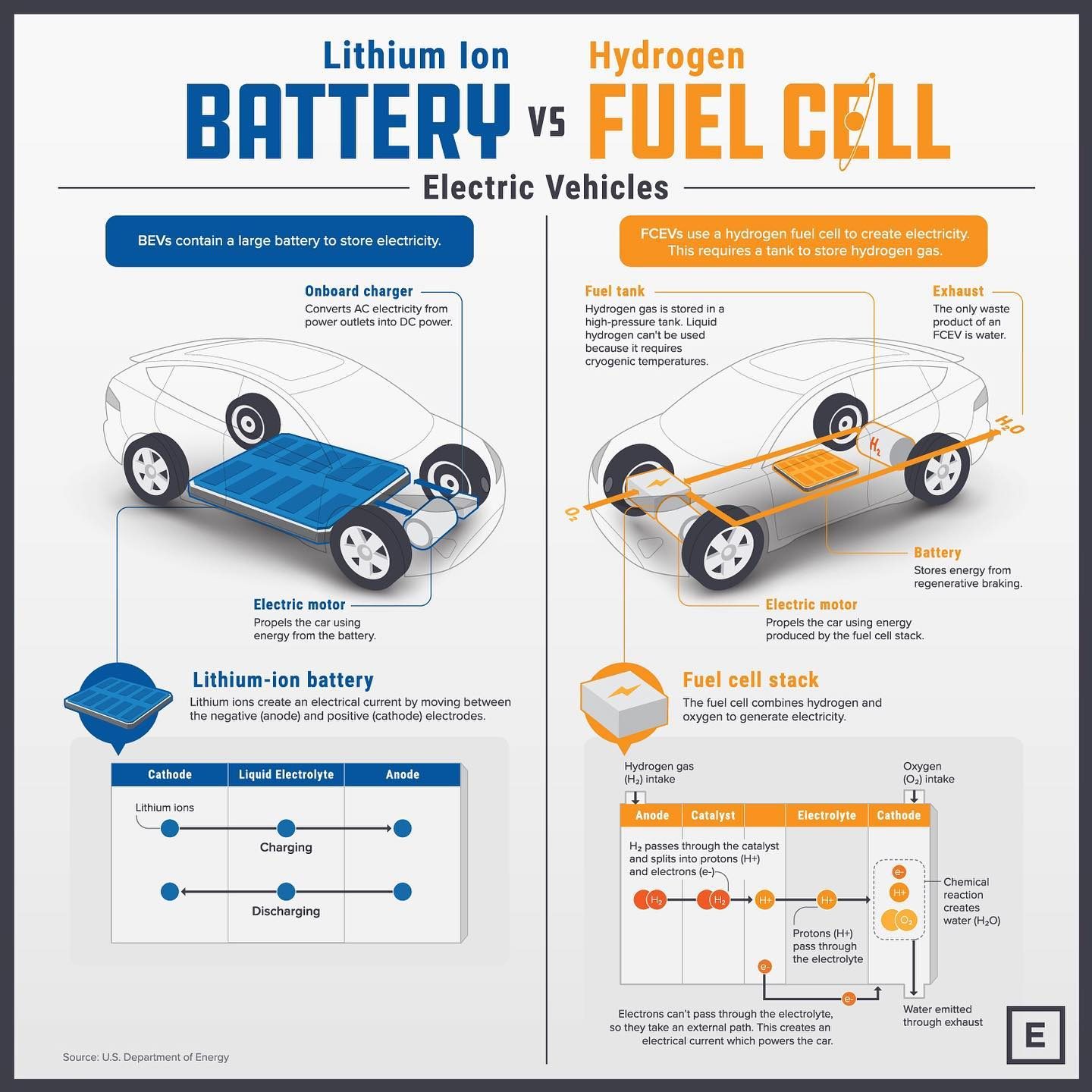 Battery vs. Fuel Cell: The Future of Electric Vehicles