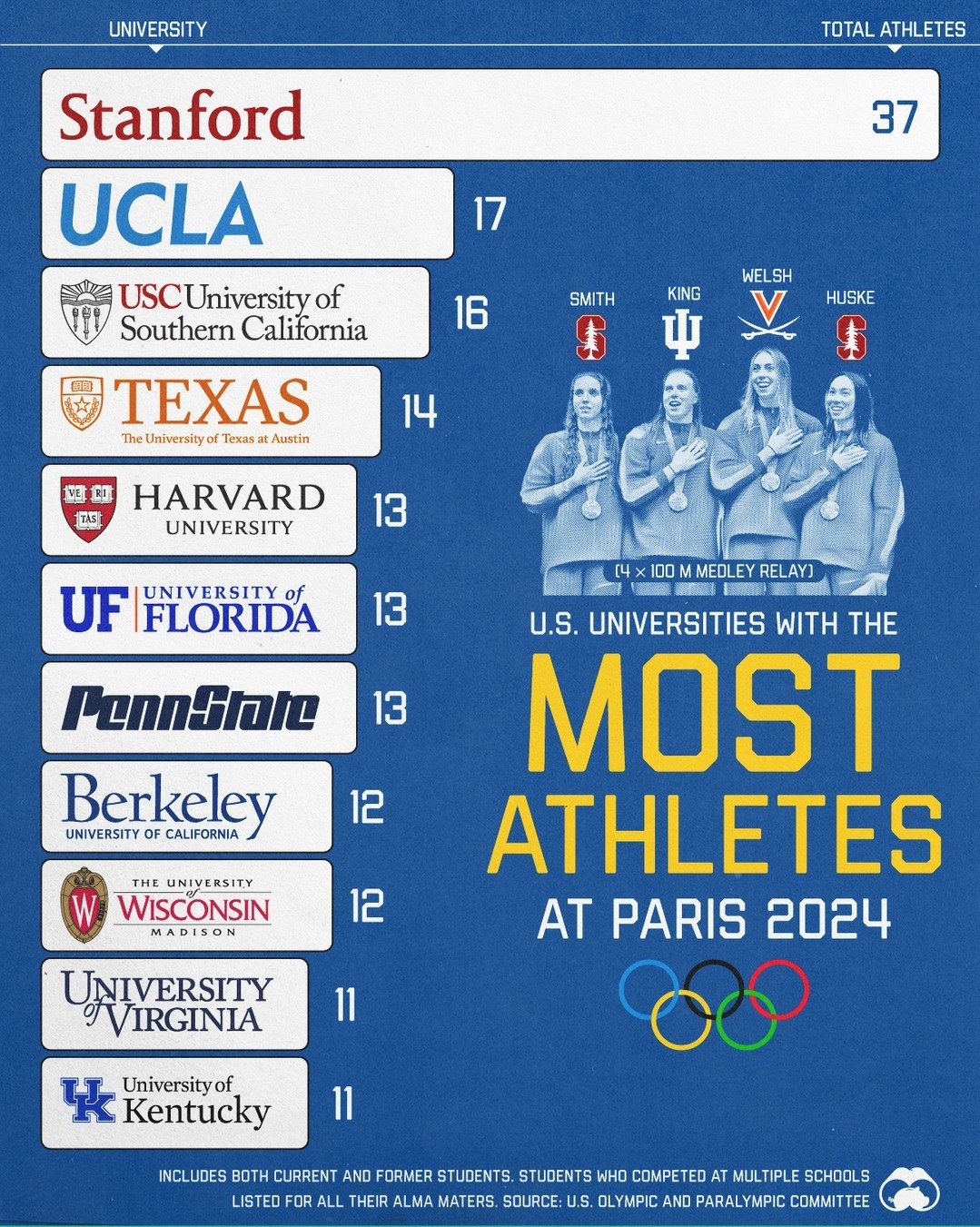 Top Universities Sending Most Athletes to Paris 2024 Olympics