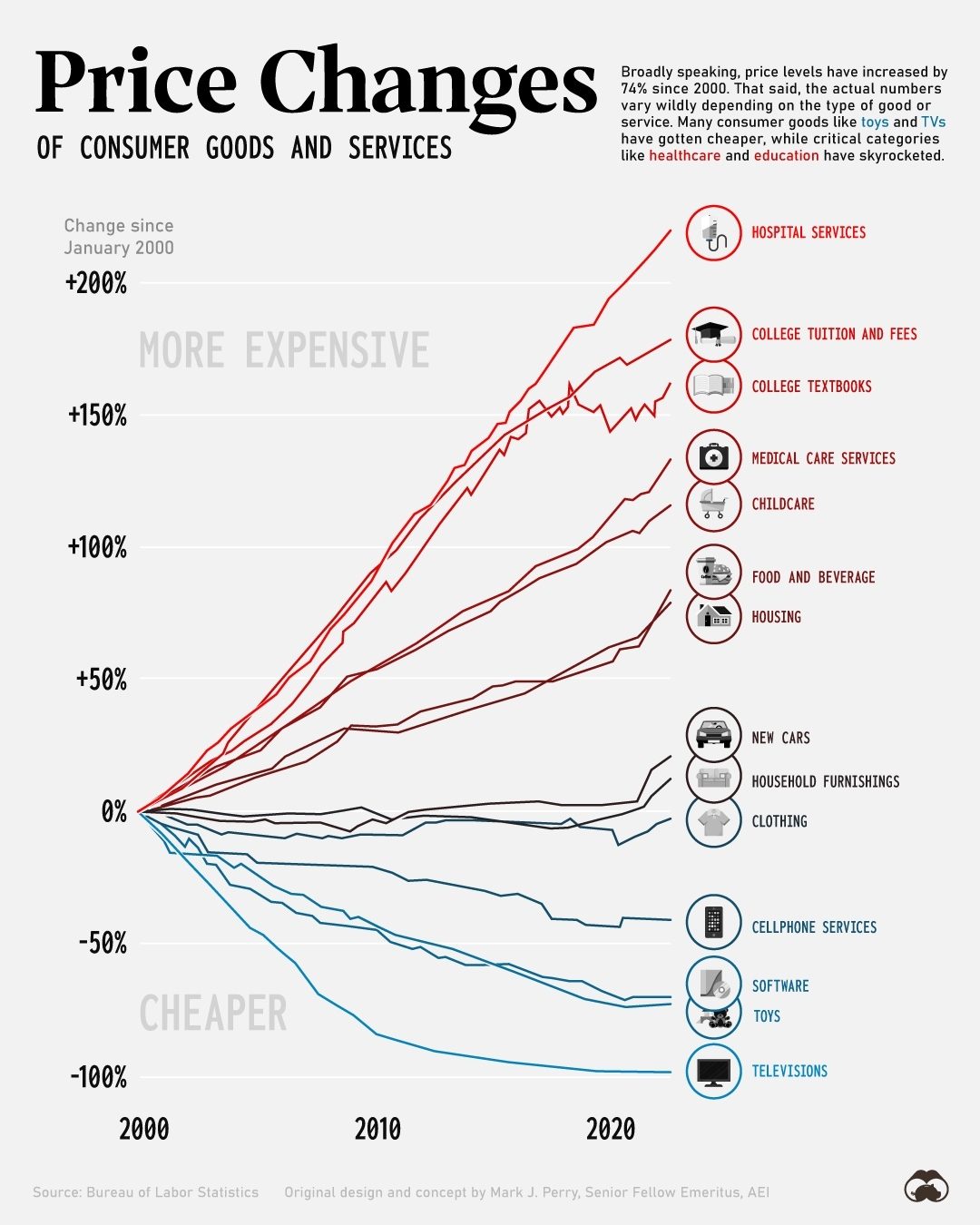 Historical Price Fluctuations in US Goods and Services