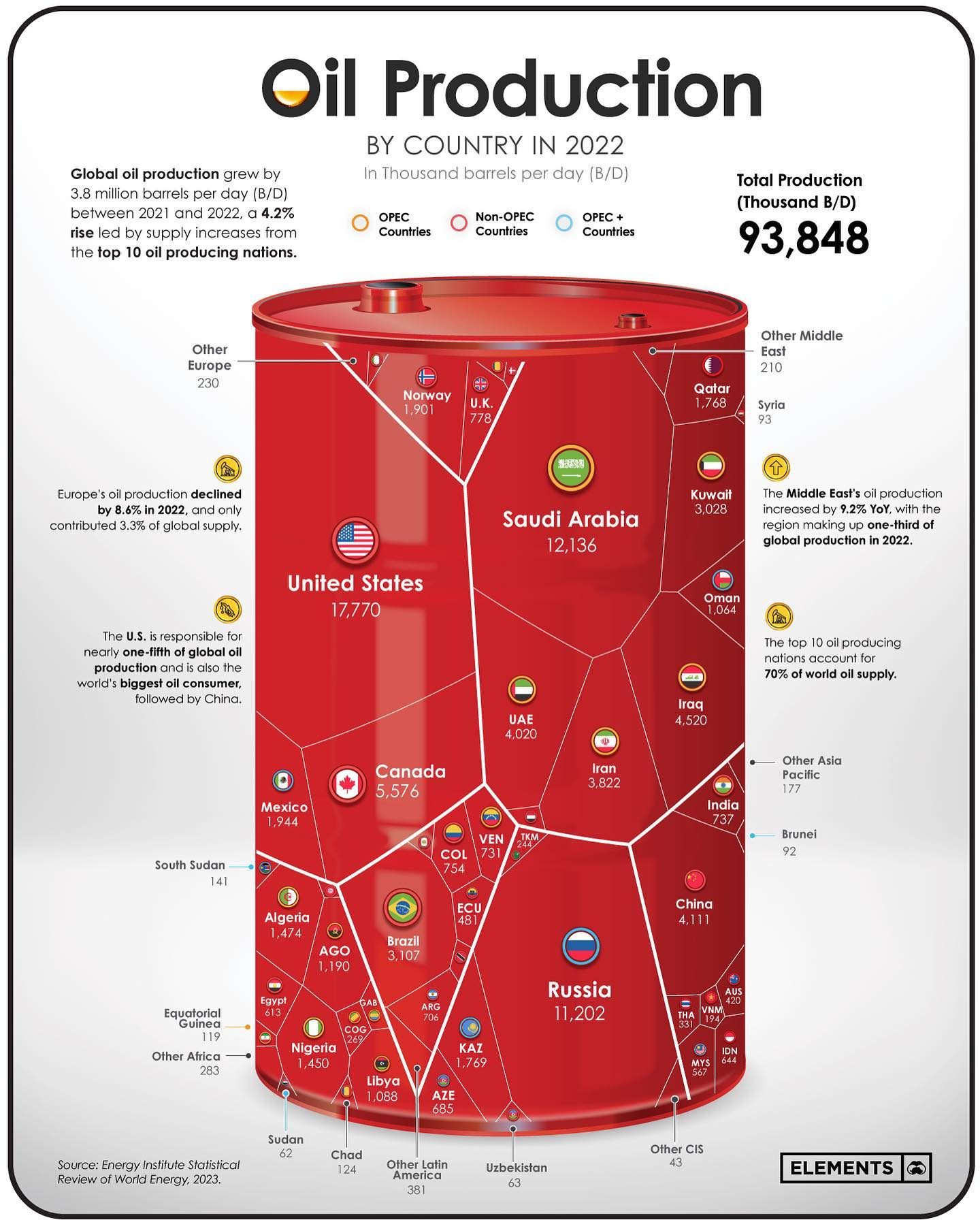 Top Oil-Producing Countries in 2022: Key Statistics Revealed