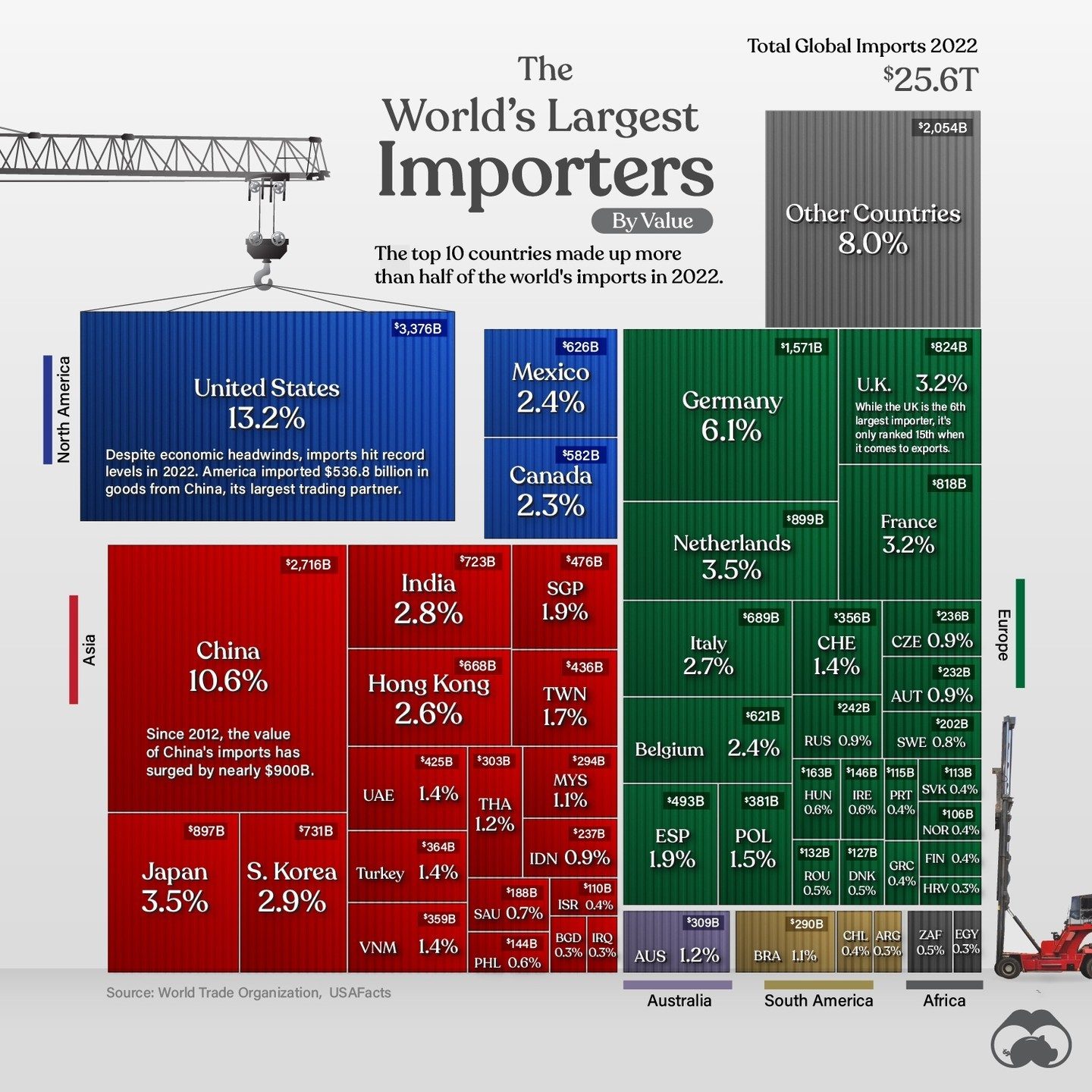 Top 50 Importers by Value in 2022