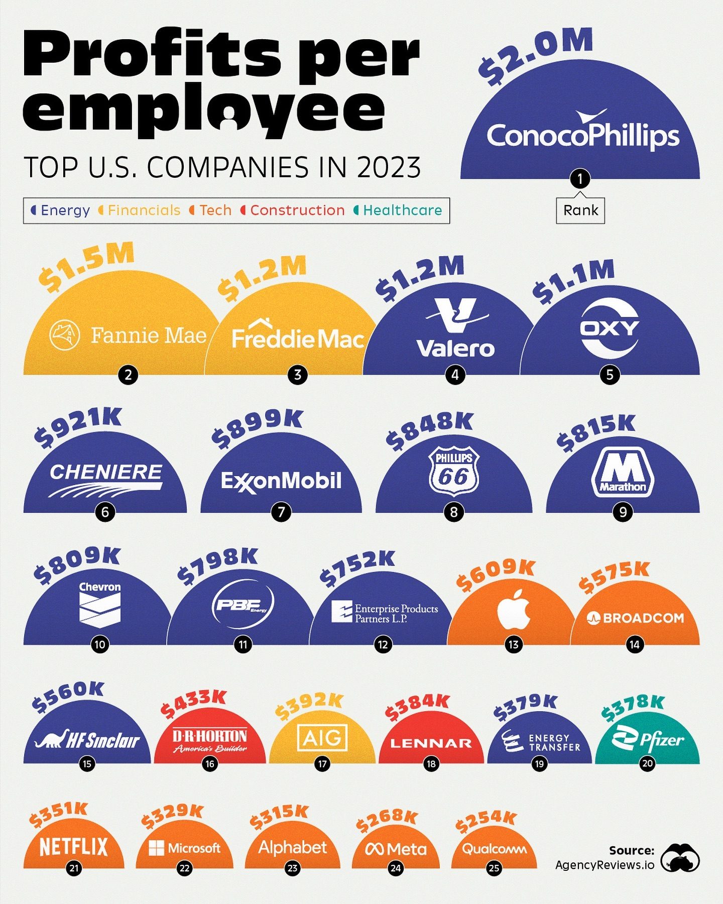 Top US Companies by Profit per Employee in 2023