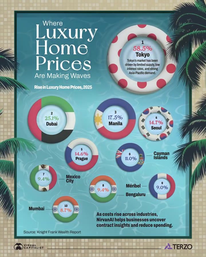 Tokyo Leads Global Luxury Home Price Surge in 2025