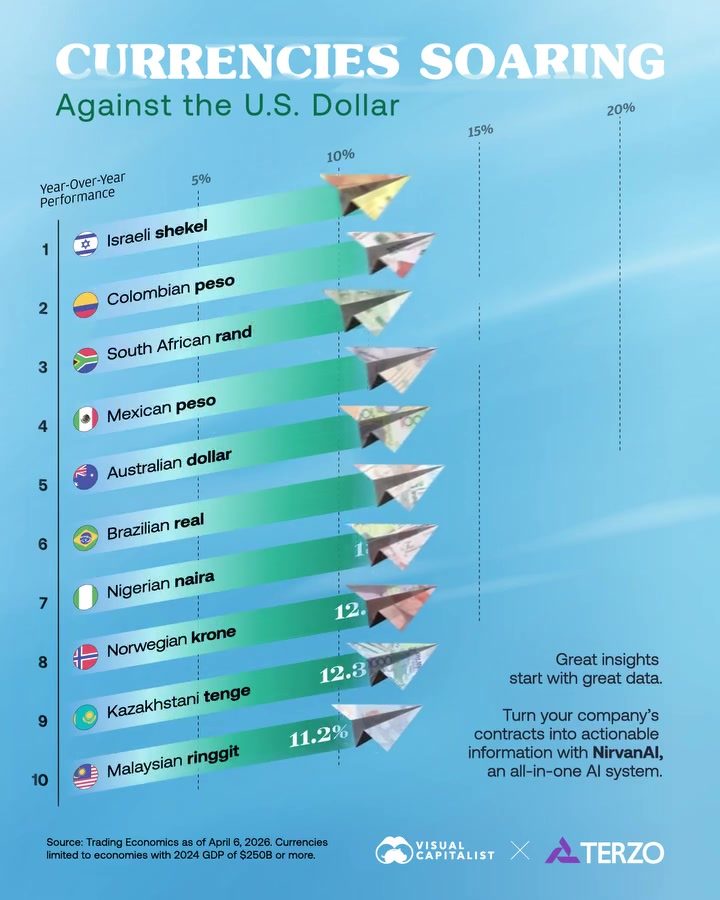 Top Currencies Surpassing the USD in 2026