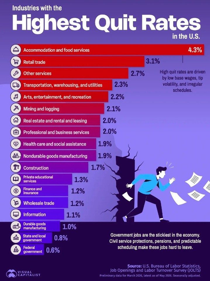 Industry Quit Rates: Why Some Jobs Are Left Behind