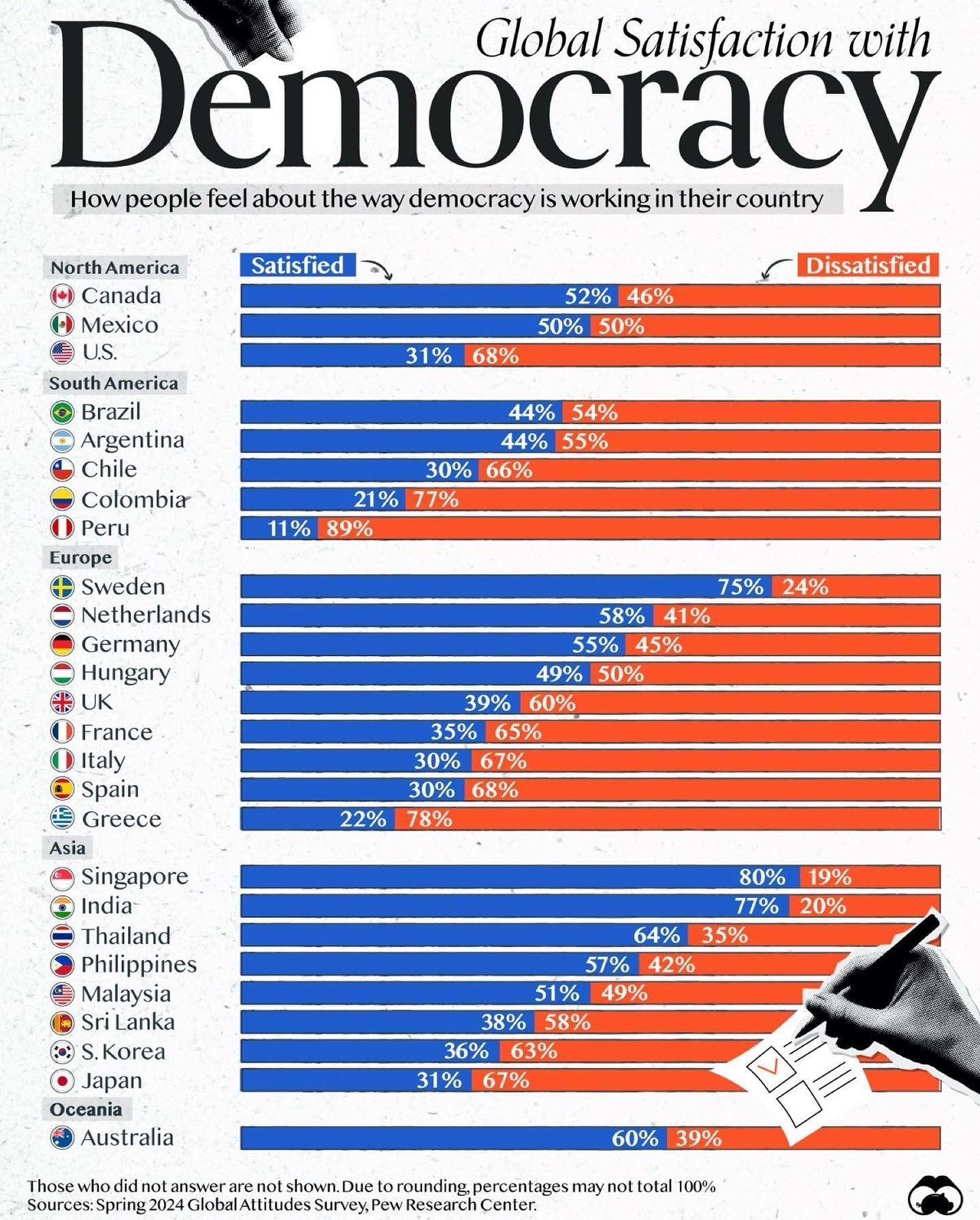 Global Democracy Satisfaction: India and Singapore Lead