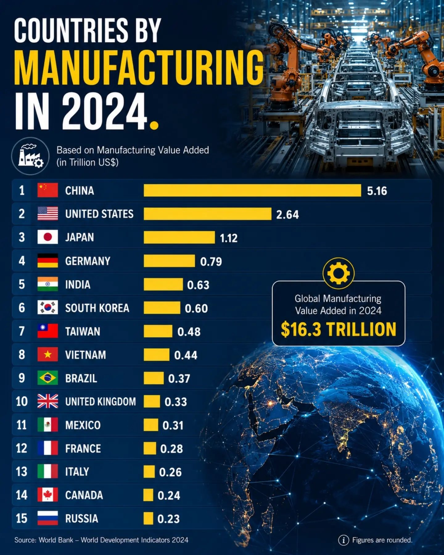 Top 15 Countries by Manufacturing Output in 2024