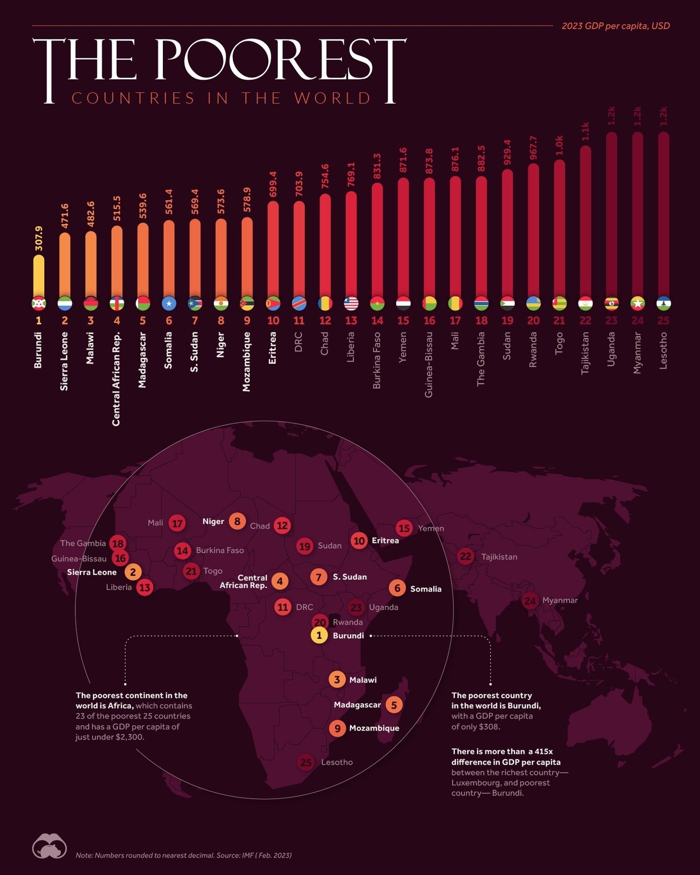 Poorest Countries in 2023: IMF Reveals Global GDP per Capita