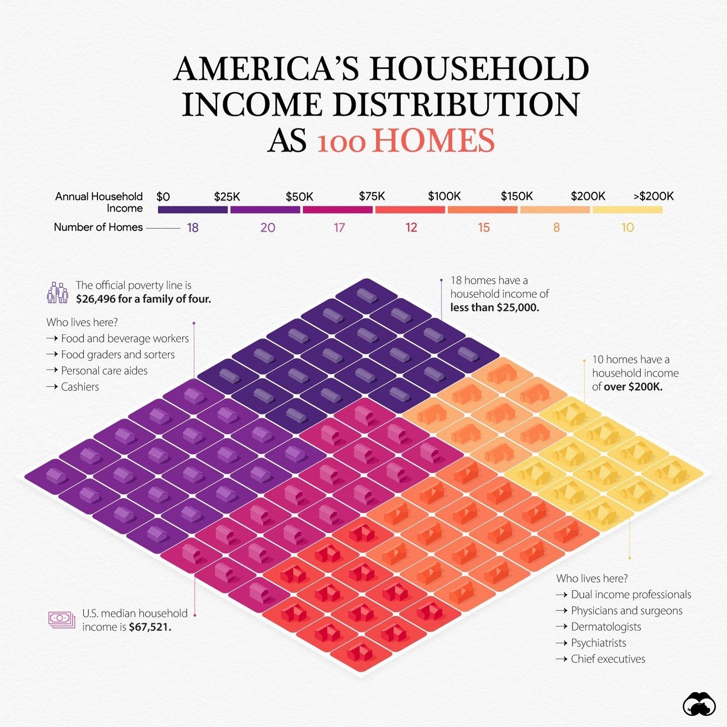 Understanding America's Household Income Distribution