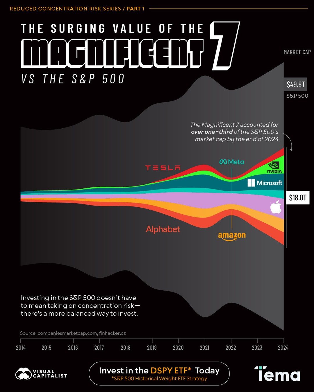 The Magnificent 7 Stocks' Dominance in the S&P 500