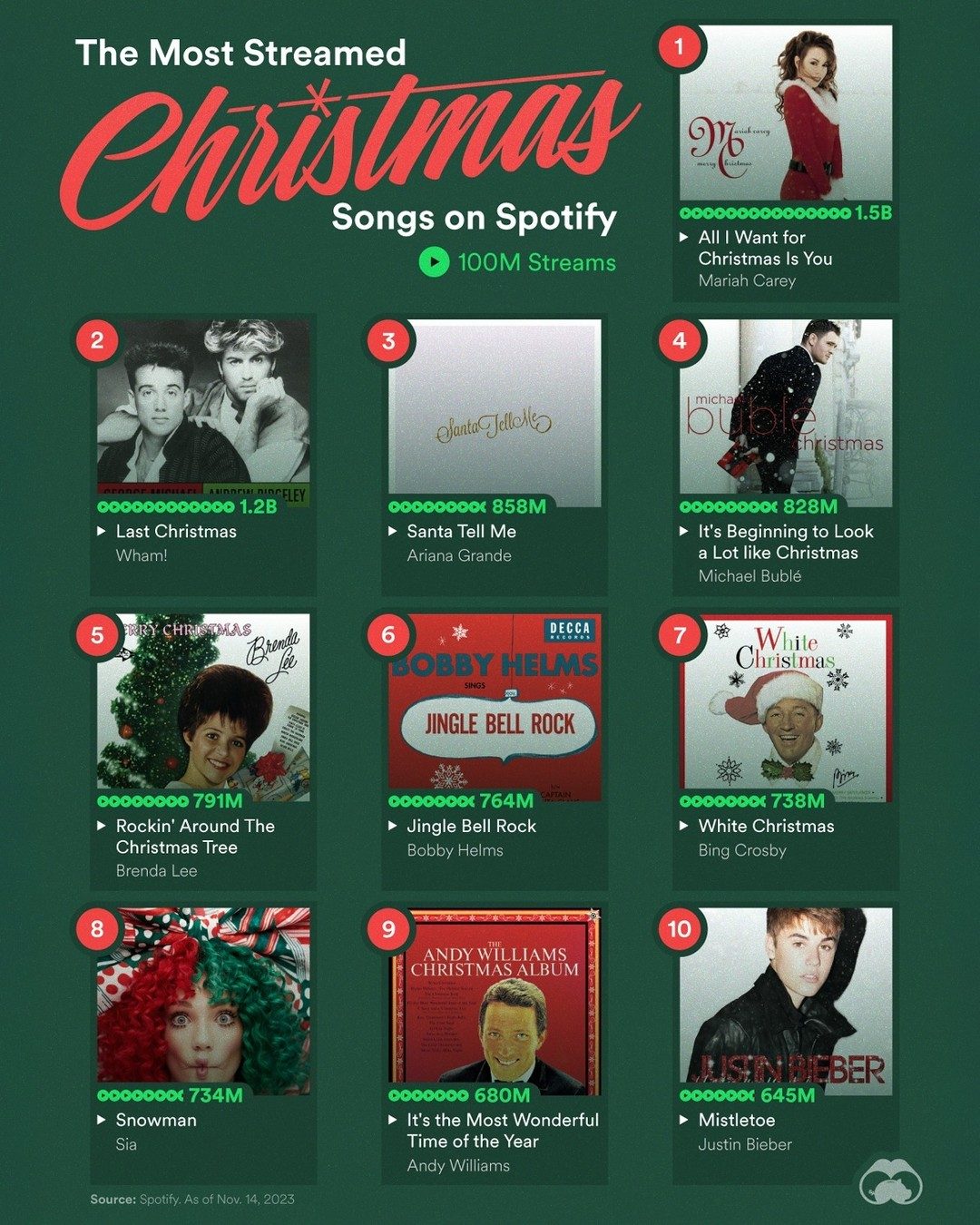 Top Christmas Songs Trending on Spotify