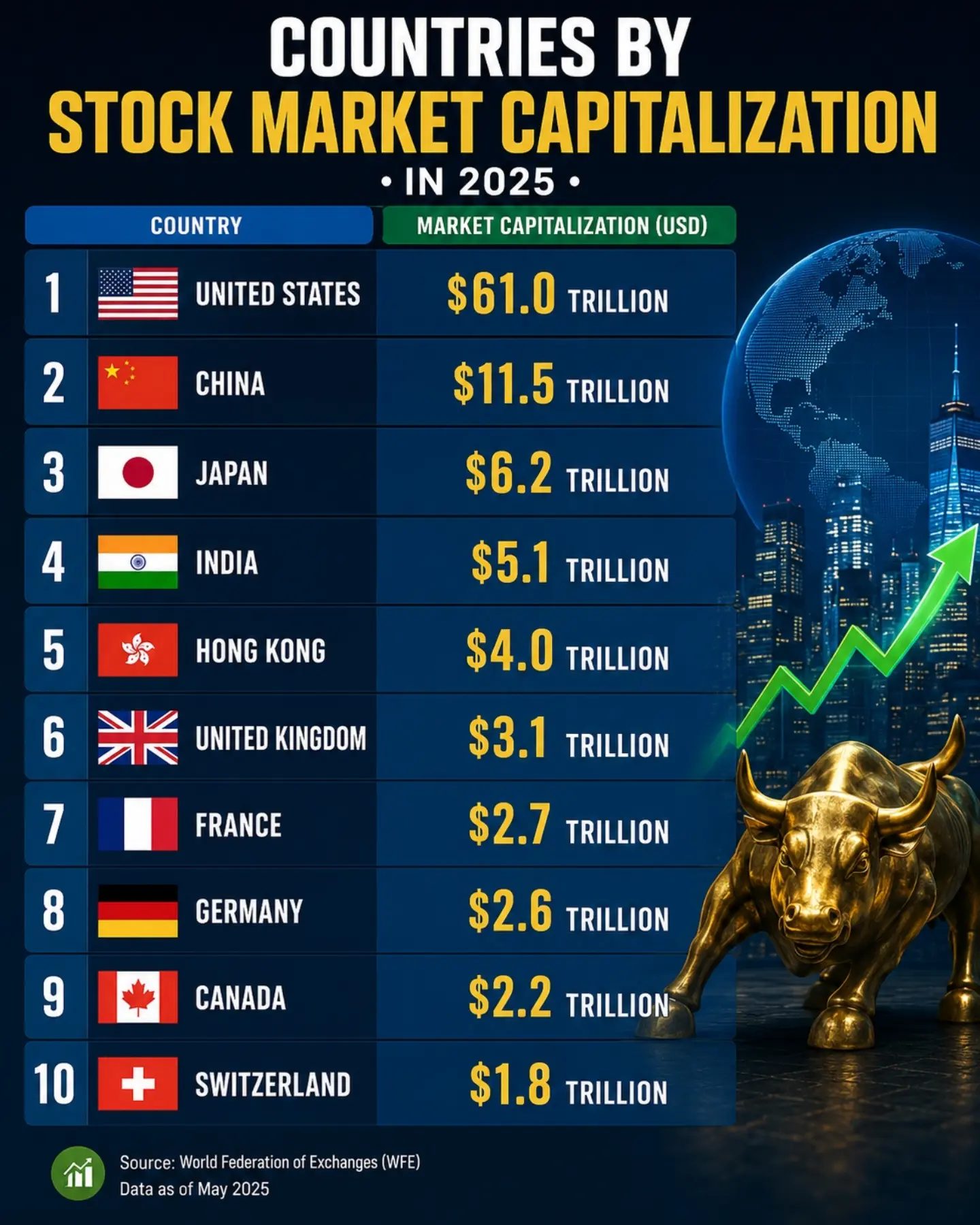 Top 10 Countries by Stock Market Capitalization in 2025