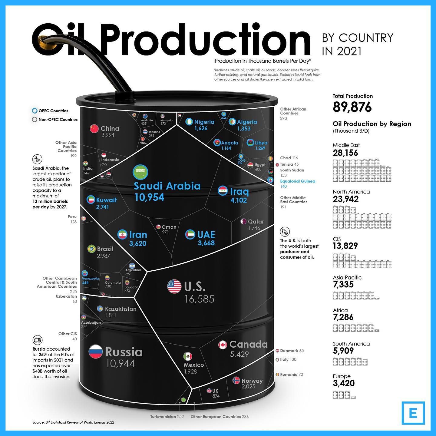 Top Oil-Producing Countries in 2021: A Key Perspective