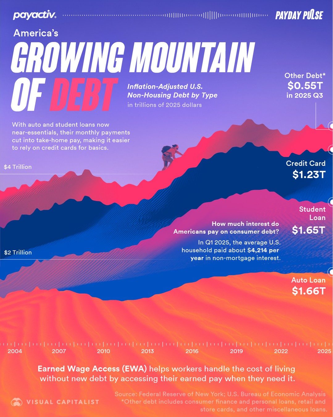 The Impact of Auto and Student Loans on America's Debt Crisis