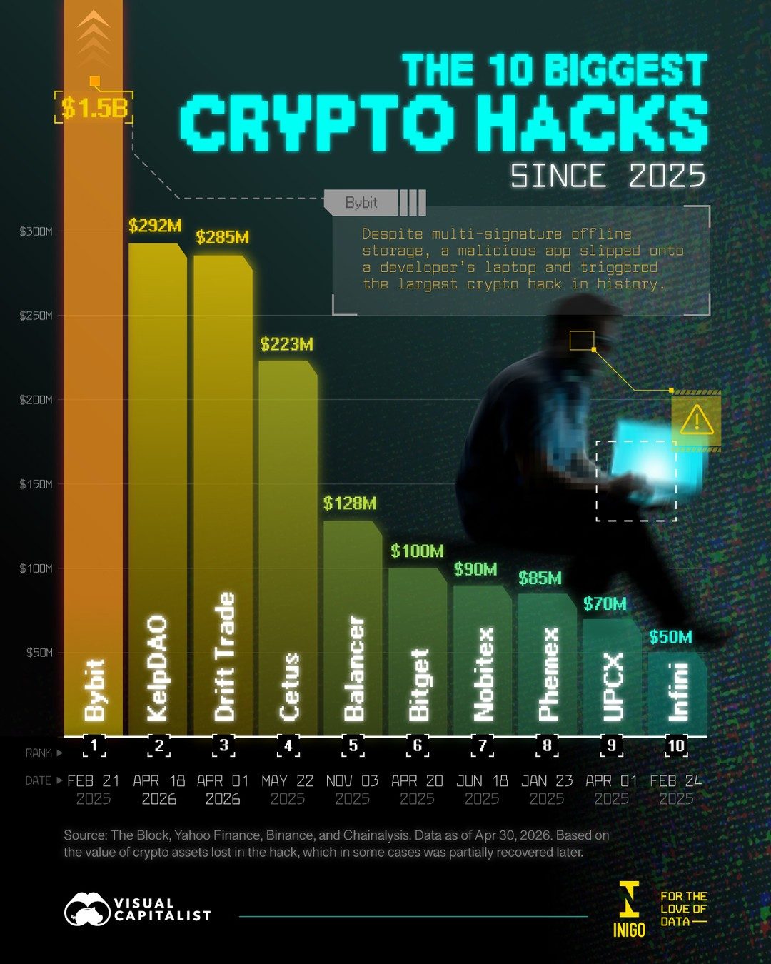 **Top 10 Crypto Hacks Since 2025 and Their Massive Losses**