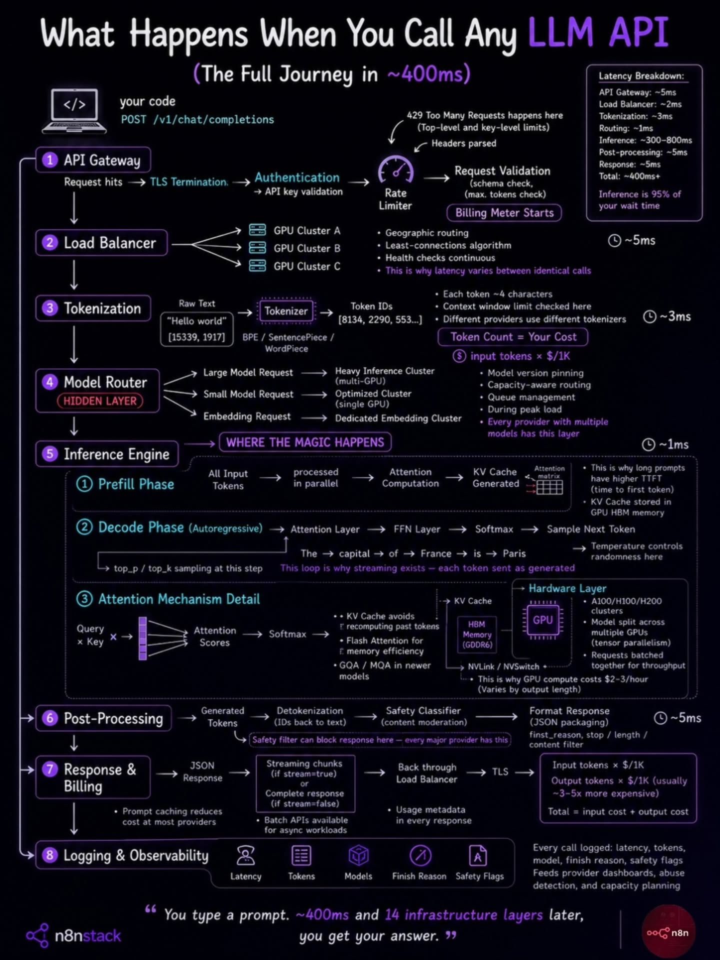 The Intricate LLM API Infrastructure: What Happens Behind Every Call