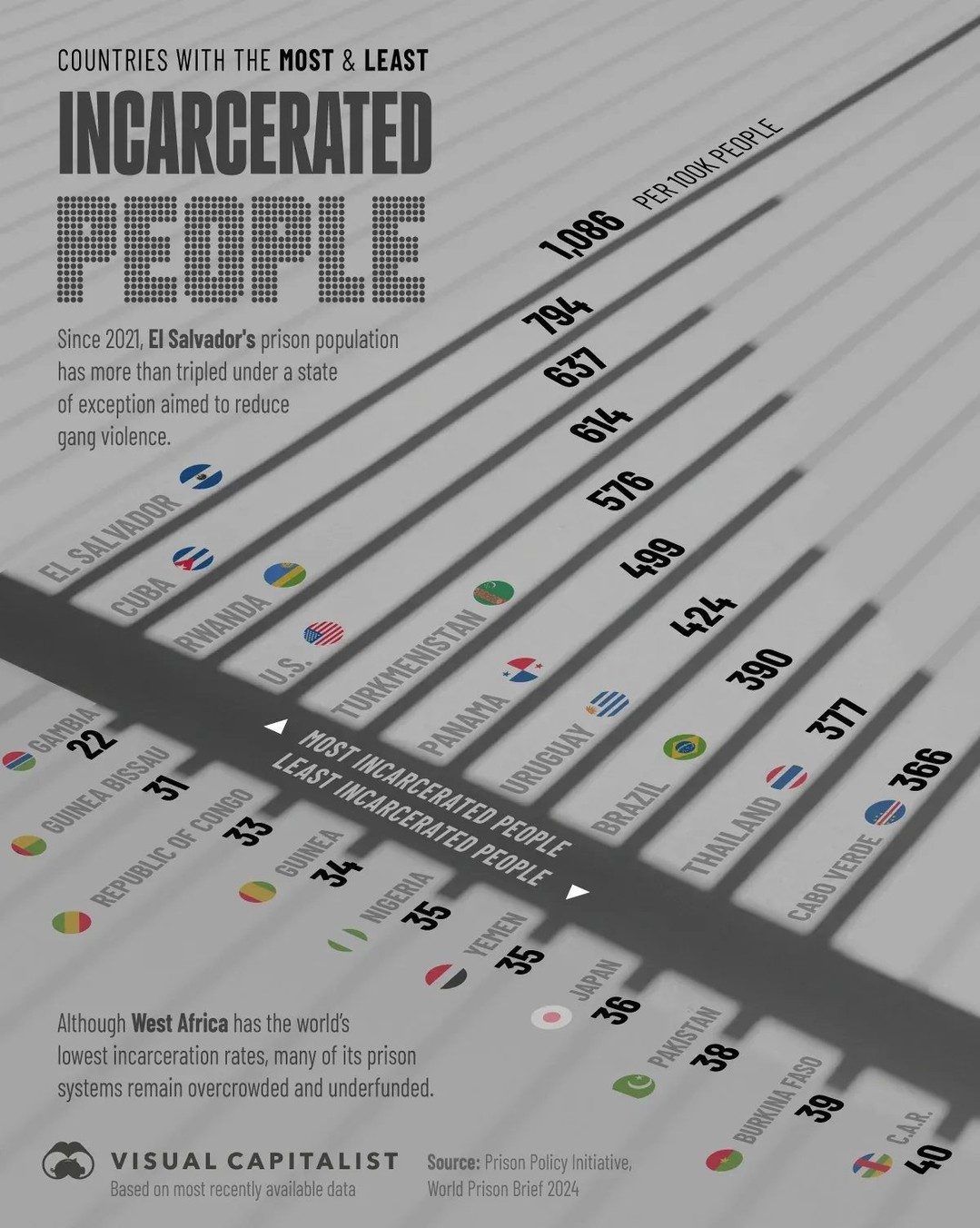 World's Highest and Lowest Incarceration Rates by Country