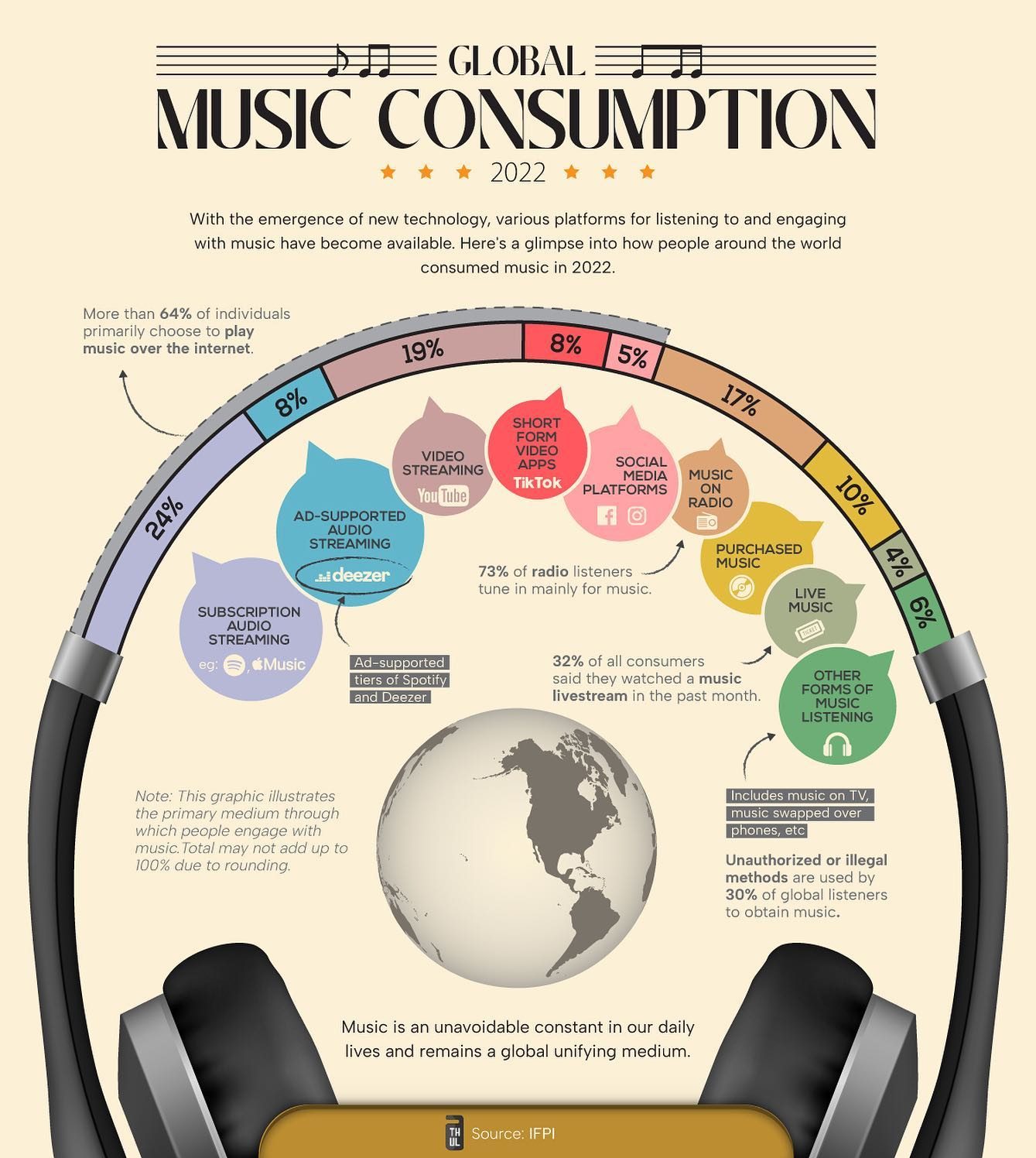 How Music is Consumed Globally in 2022
