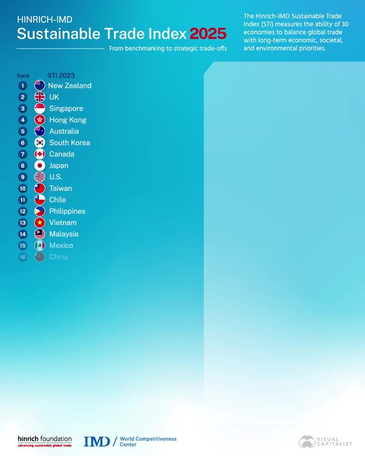 Economies Leading in Sustainable Trade: 2023-2025 Rankings