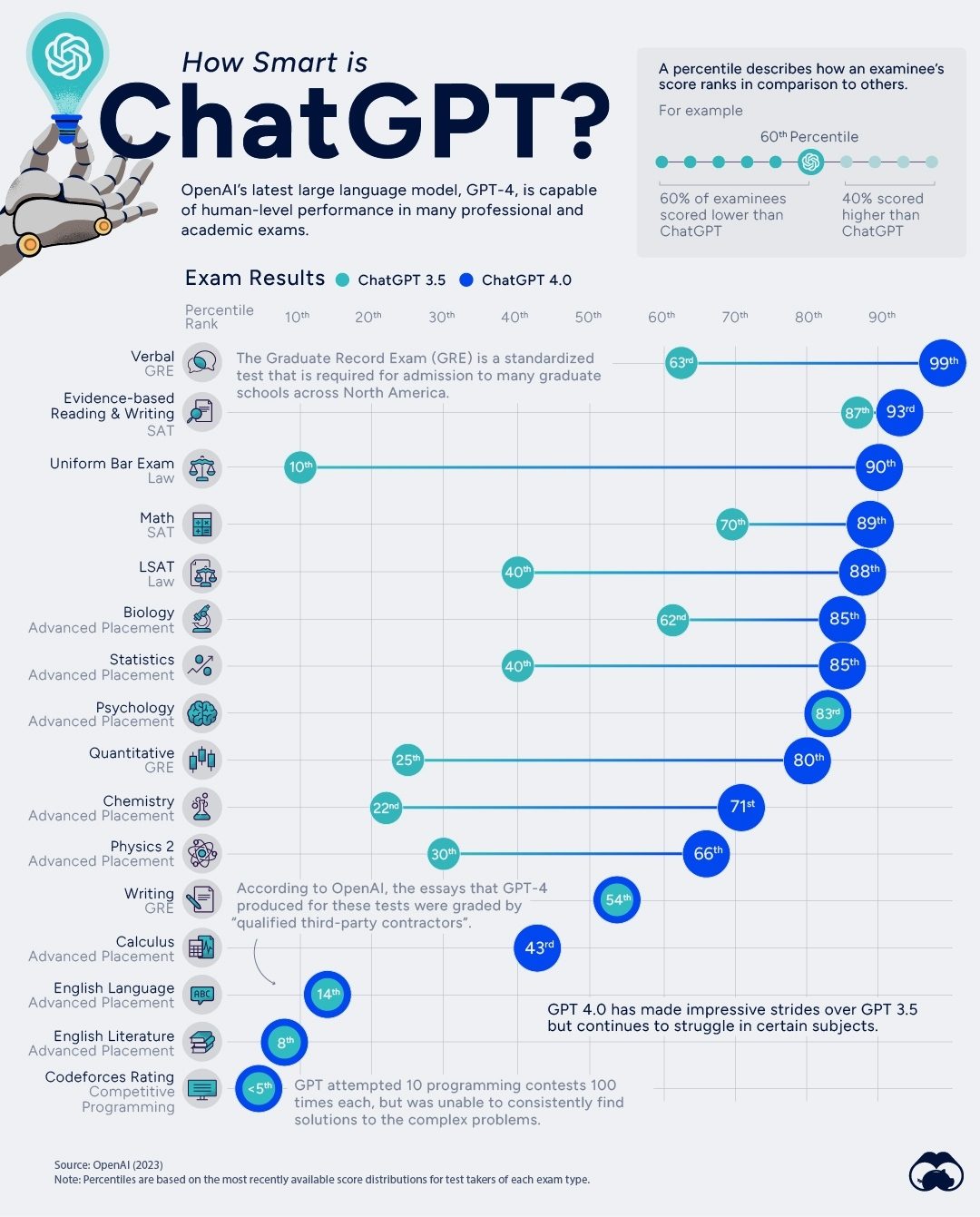 GPT-4 vs Humans: Exam Scores Compared