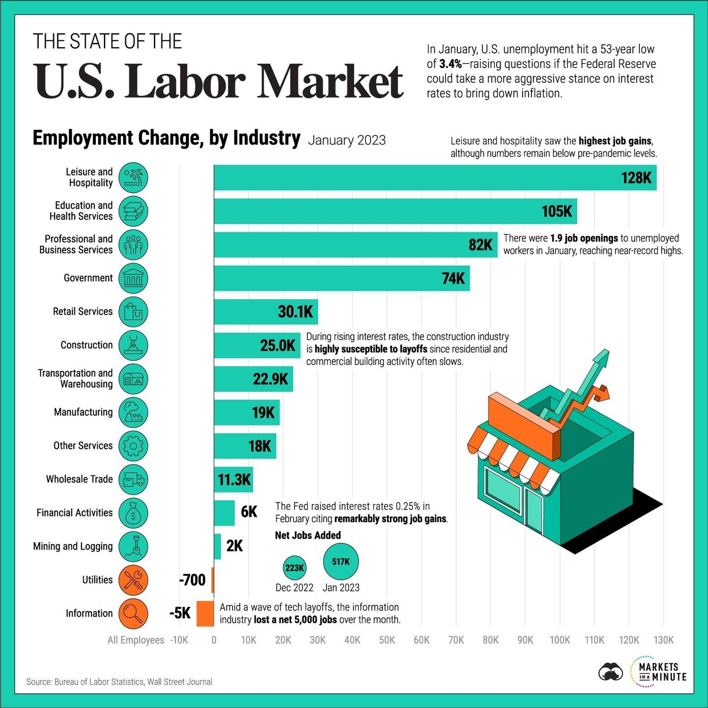 Job Growth in US: January 2023 Report