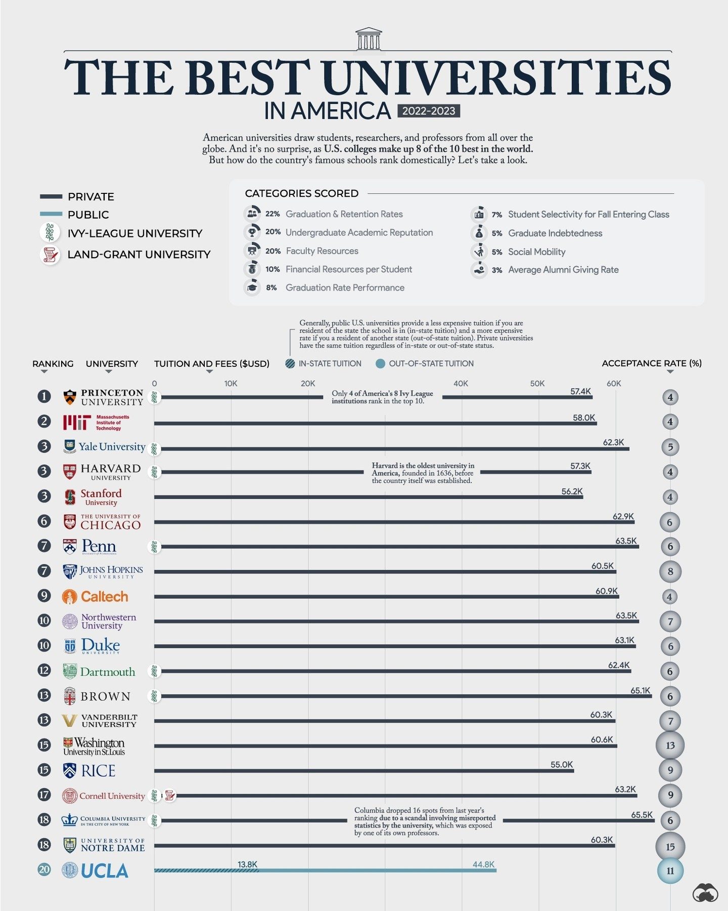 Ranking the Top Universities in America: 2023