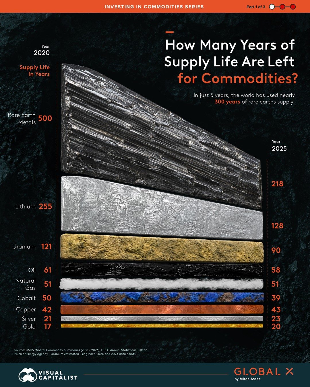 Rare Earth Metals Supply Life Plummets: 300-Year Loss in Five Years