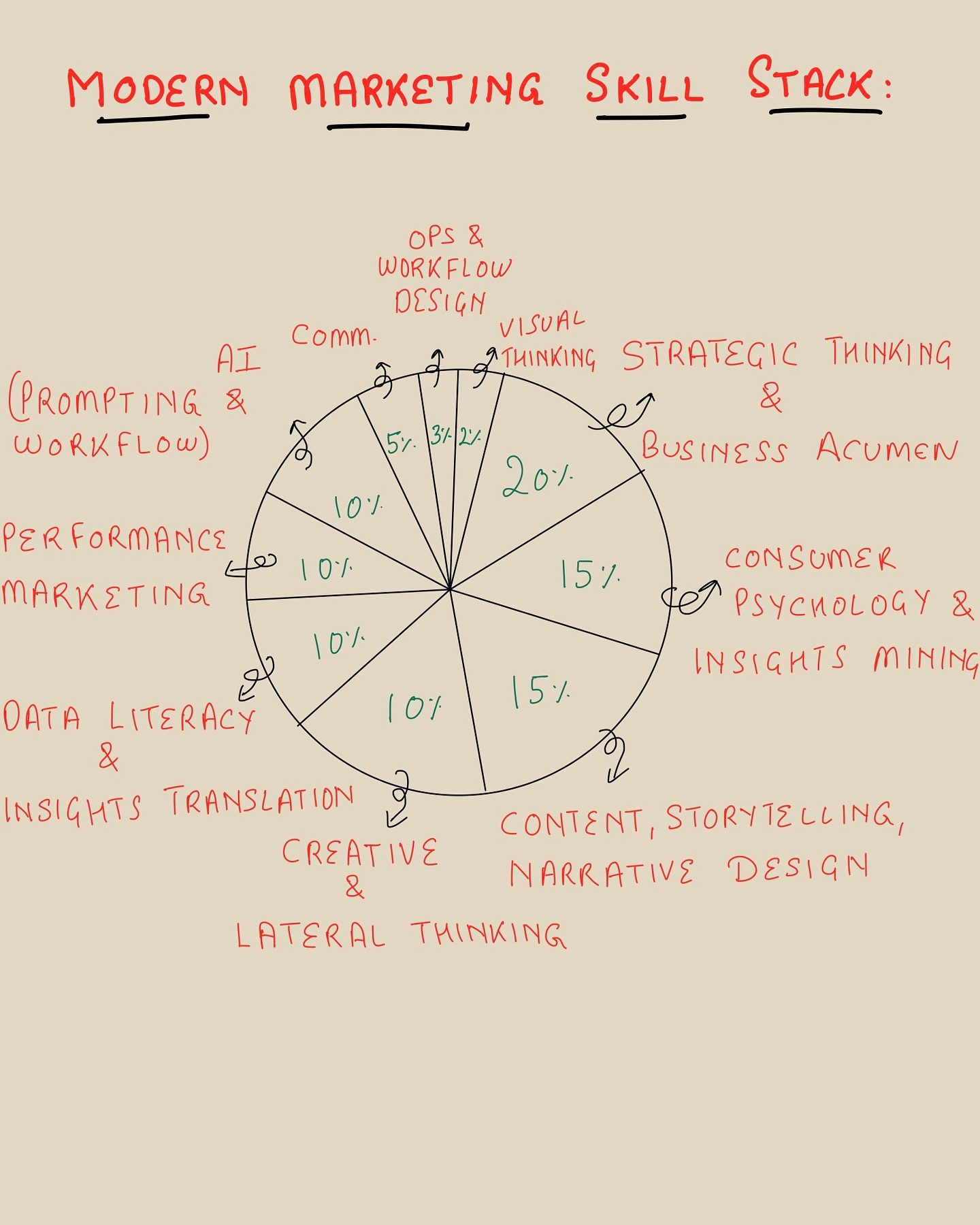 The Essential Modern Marketing Skills for Today's Marketers