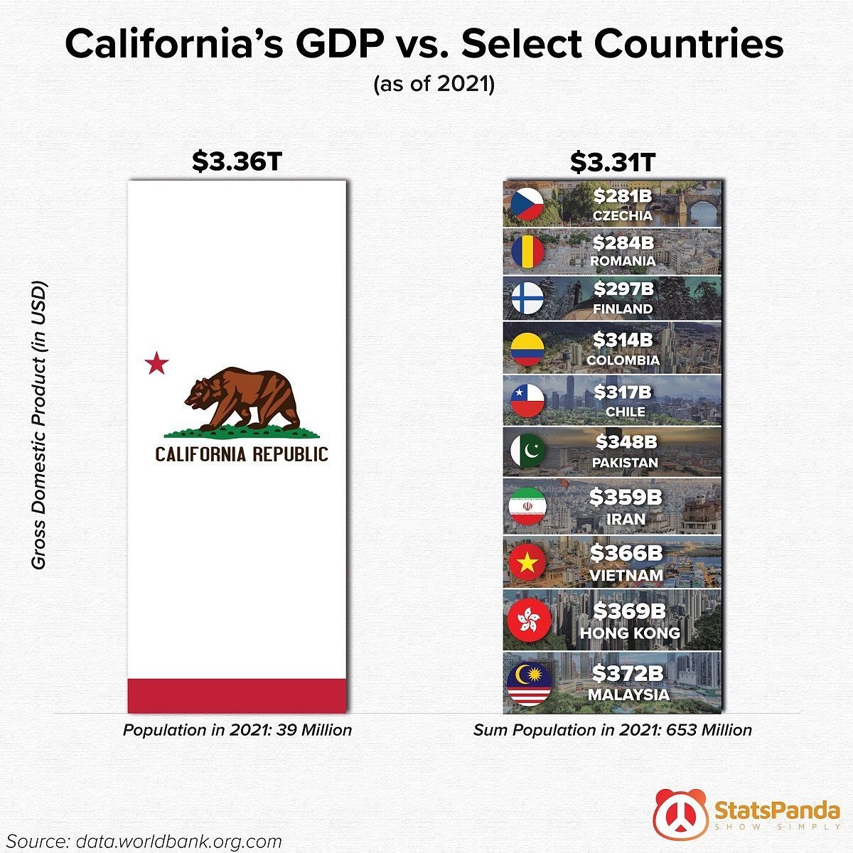 California's Economy vs. Global Players: A $3.36 Trillion Comparison
