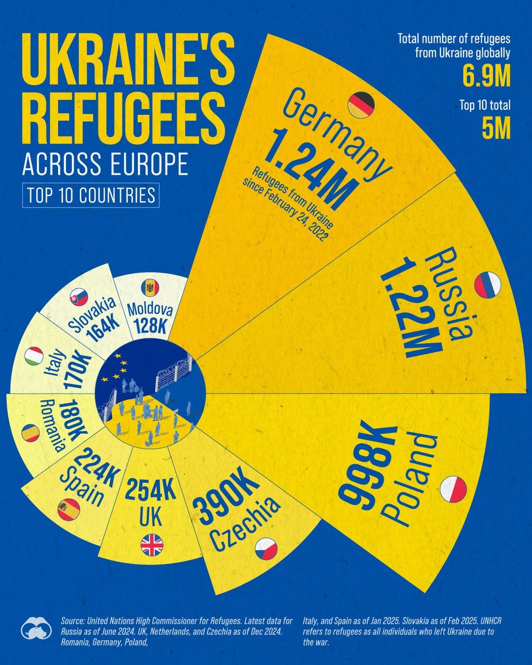 Ukraine Refugee Distribution in Europe