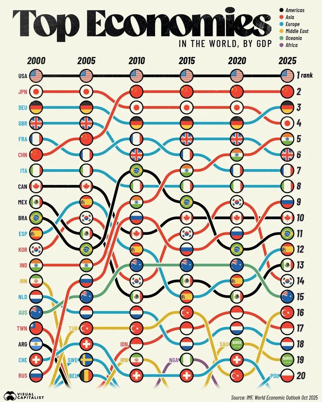 Economic Shifts: Top Economies 2000-2025