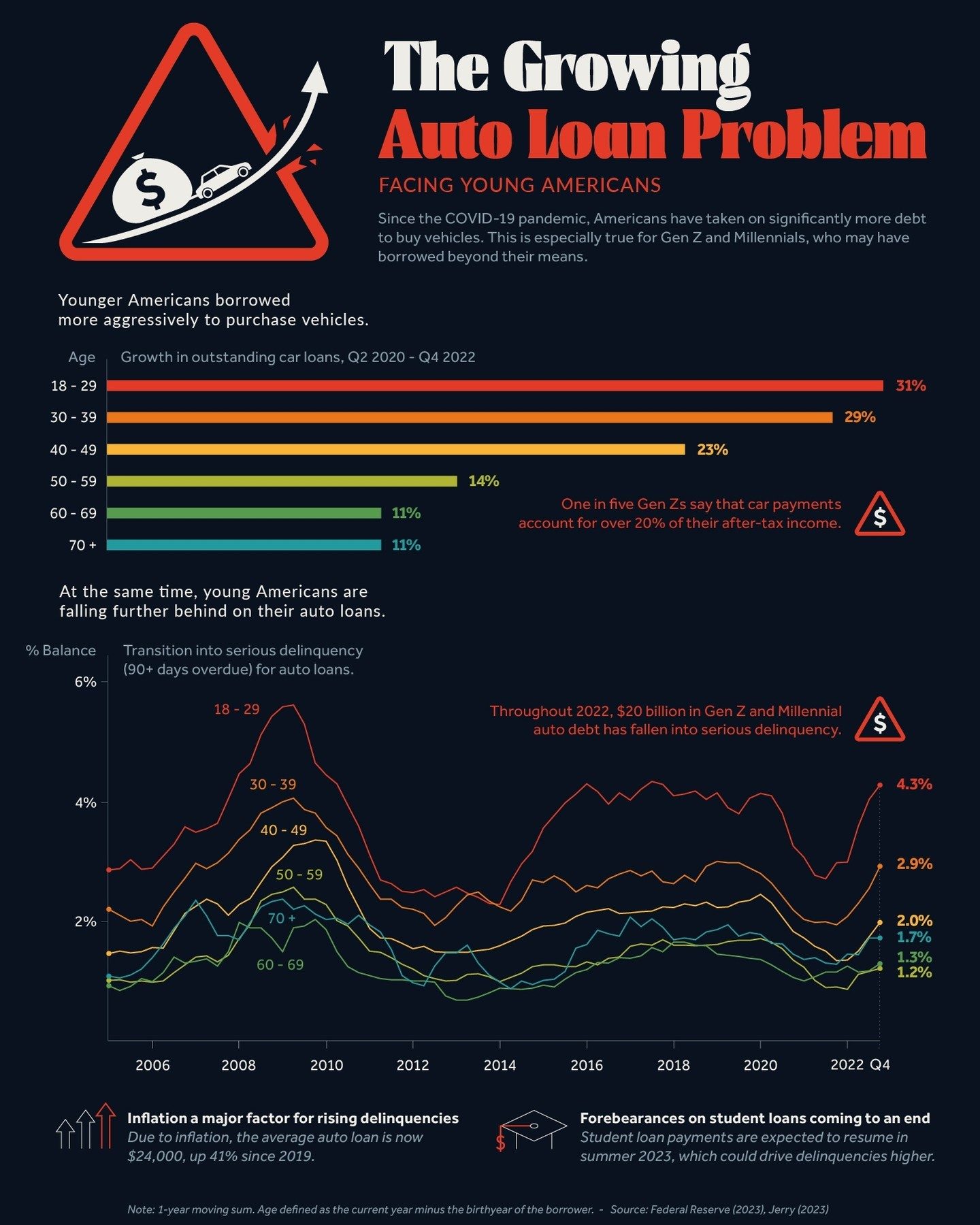 Rising Auto Loan Debt: A Growing Challenge for Gen Z and Millennials
