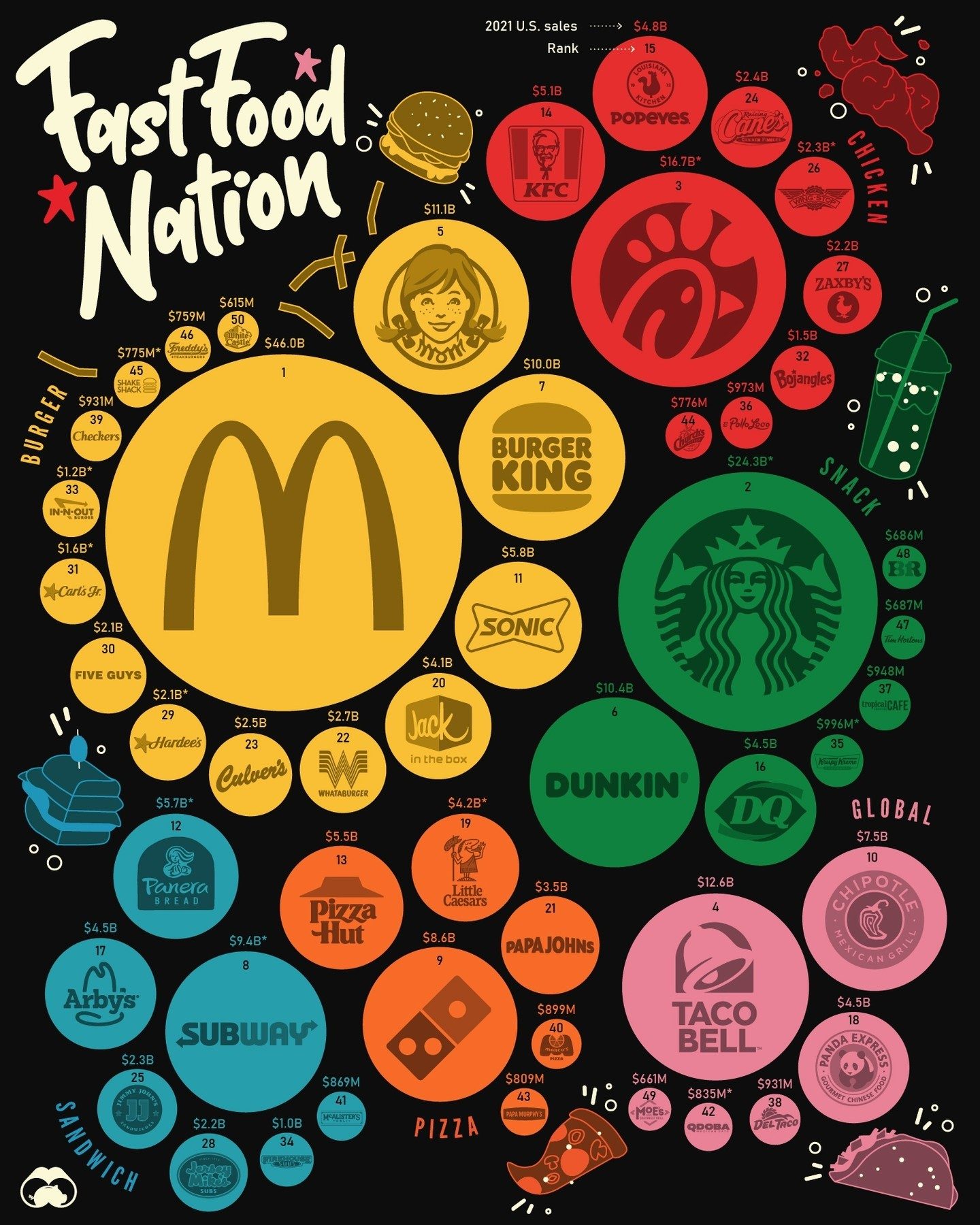 Top Fast Food Chains by 2021 U.S. Sales