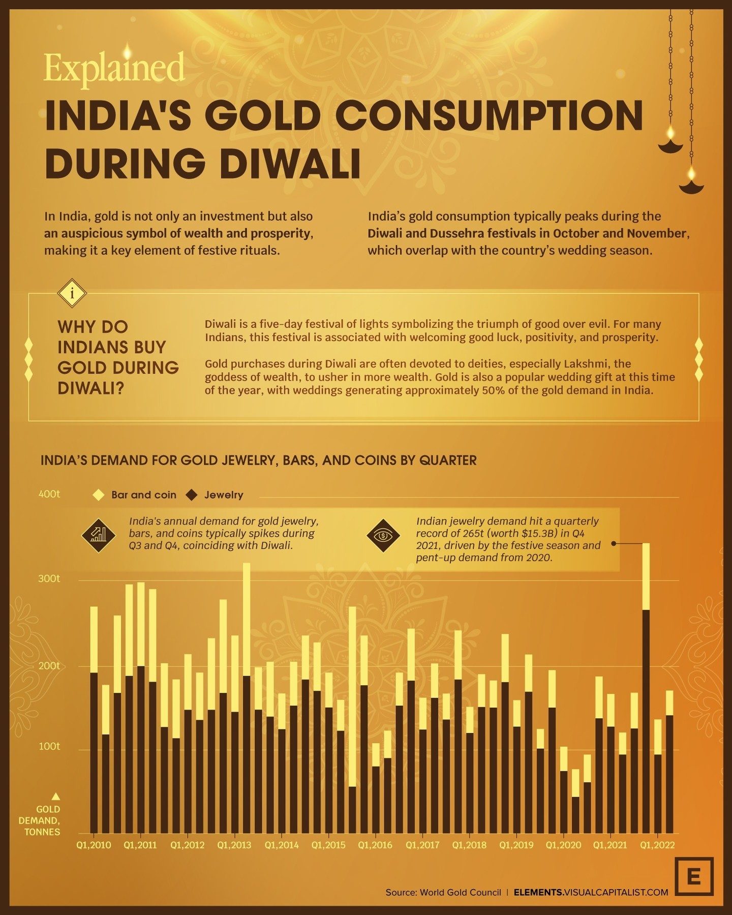 Why India Buys More Gold During Diwali
