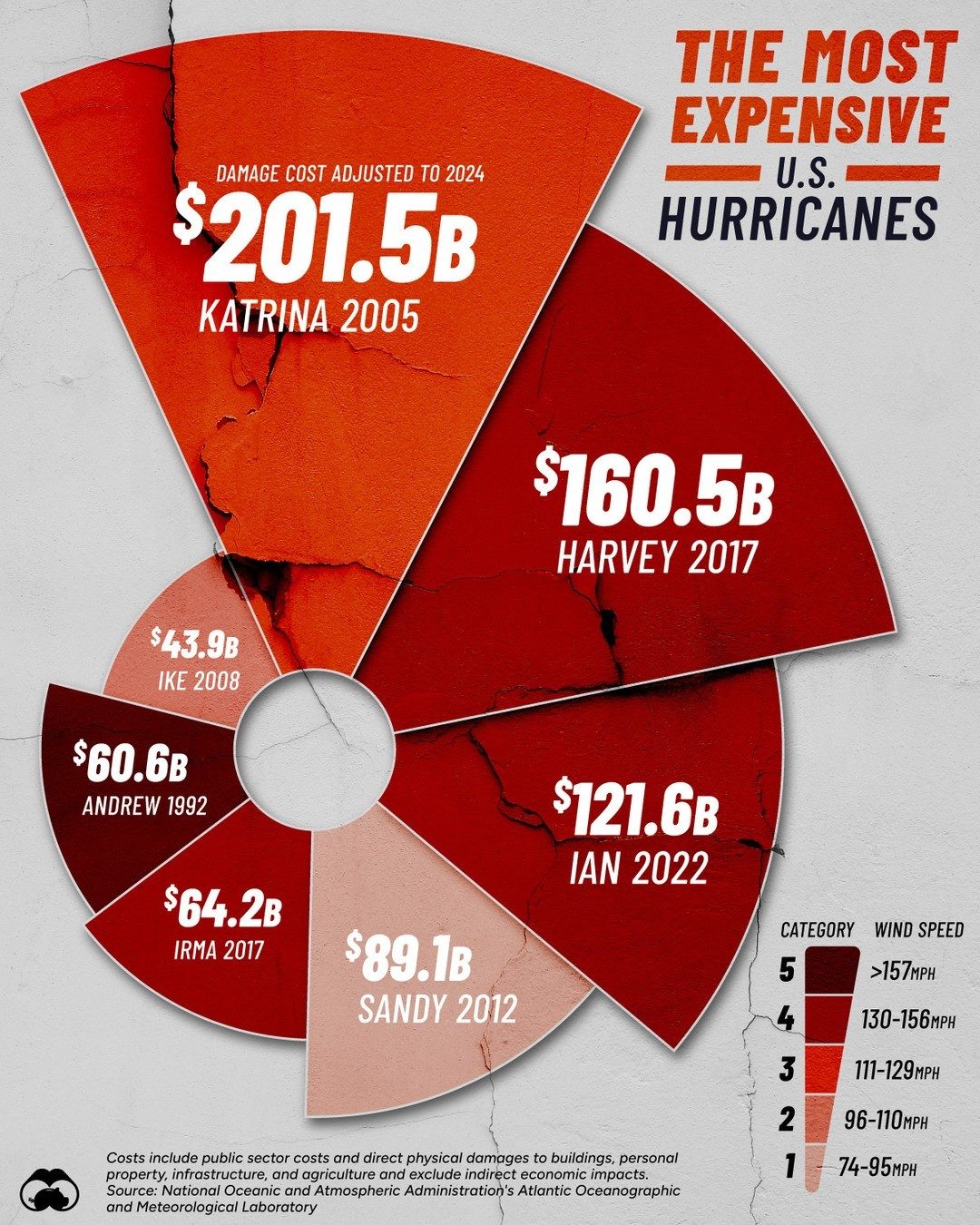 Hurricane Costs: The Most Expensive Storms in U.S. History