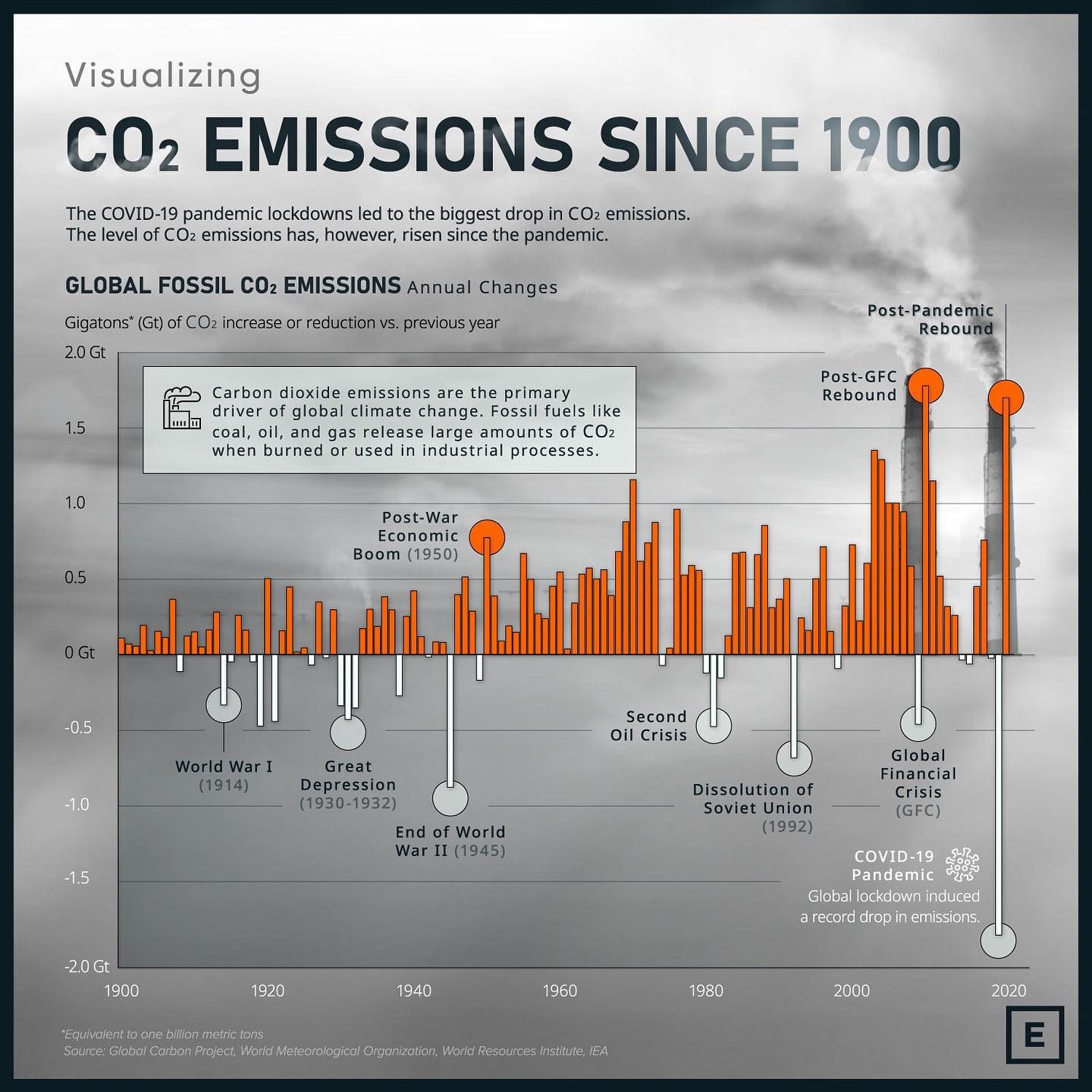 How Historical Events Shaped Global CO2 Emissions 1900-2020