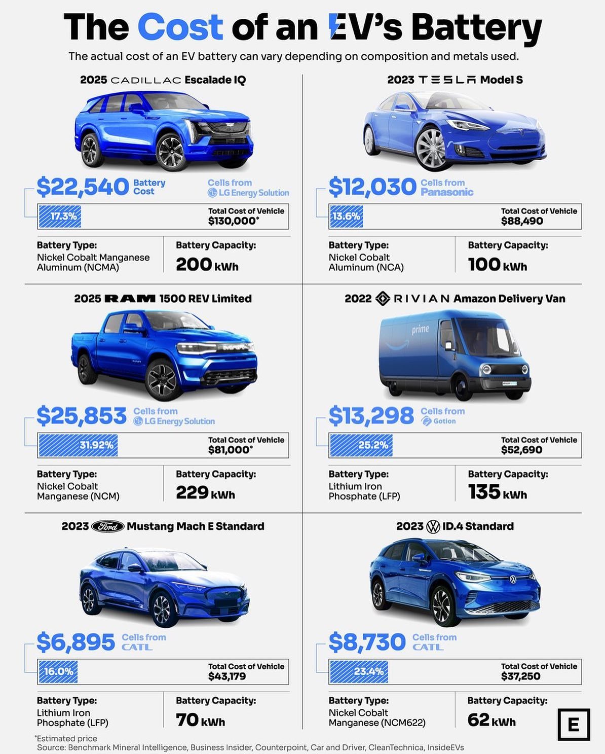 Electric Vehicle Battery Costs Compared: Key Models Analyzed