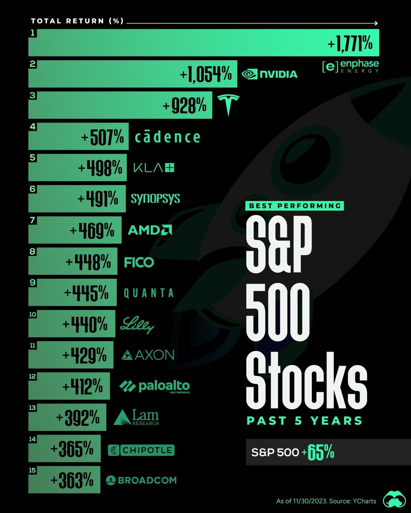 Top S&P 500 Stocks of the Past 5 Years