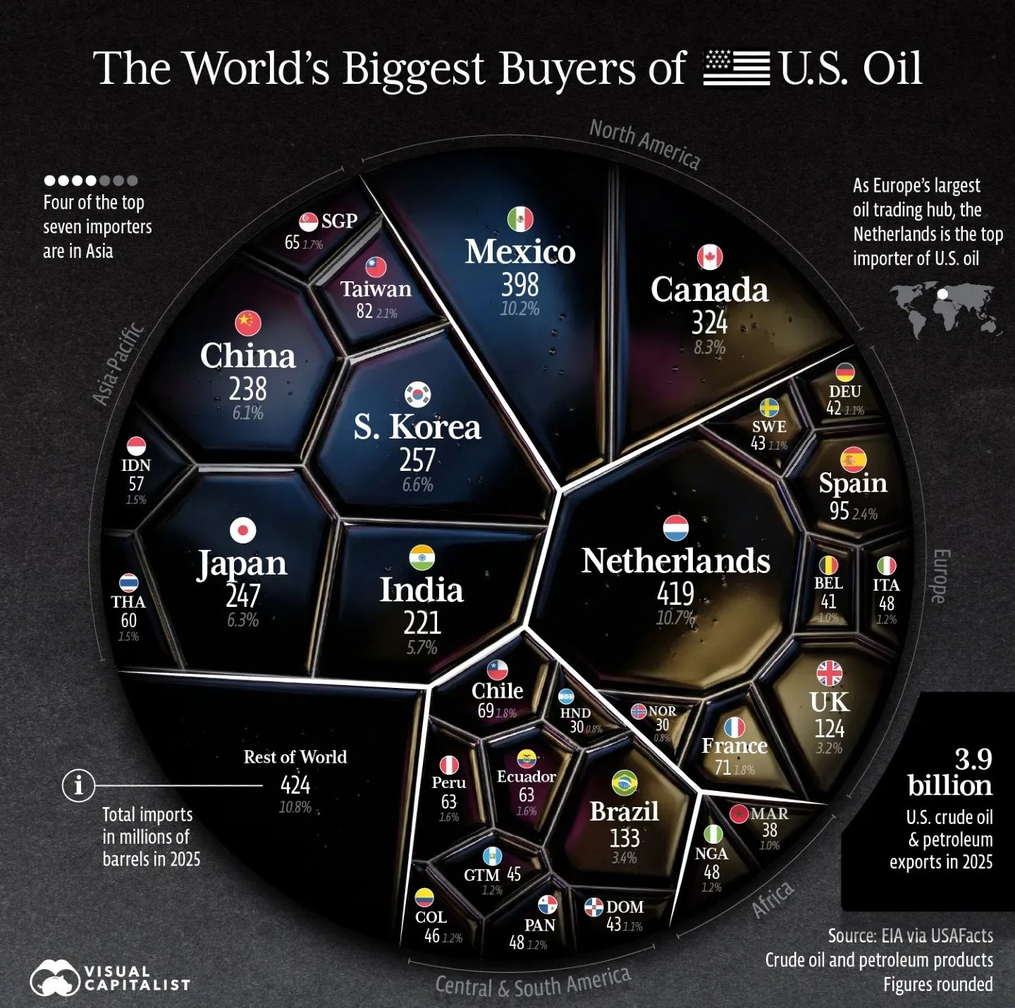 The Netherlands Leads Global U.S. Oil Imports in 2025
