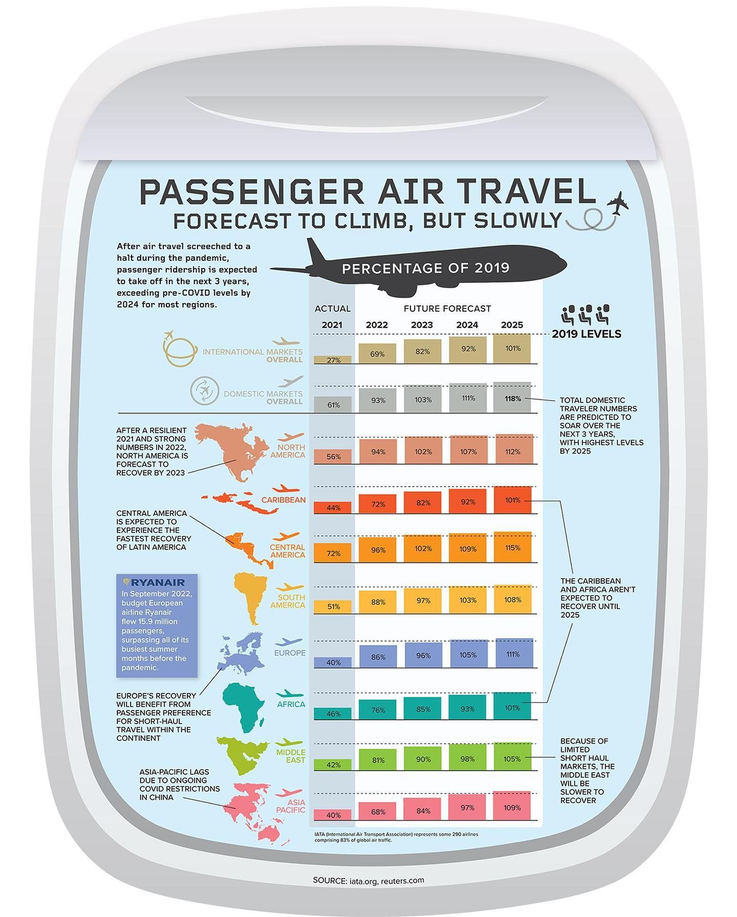 Air Travel Recovery: When Will Passenger Numbers Surpass 2019 Levels?