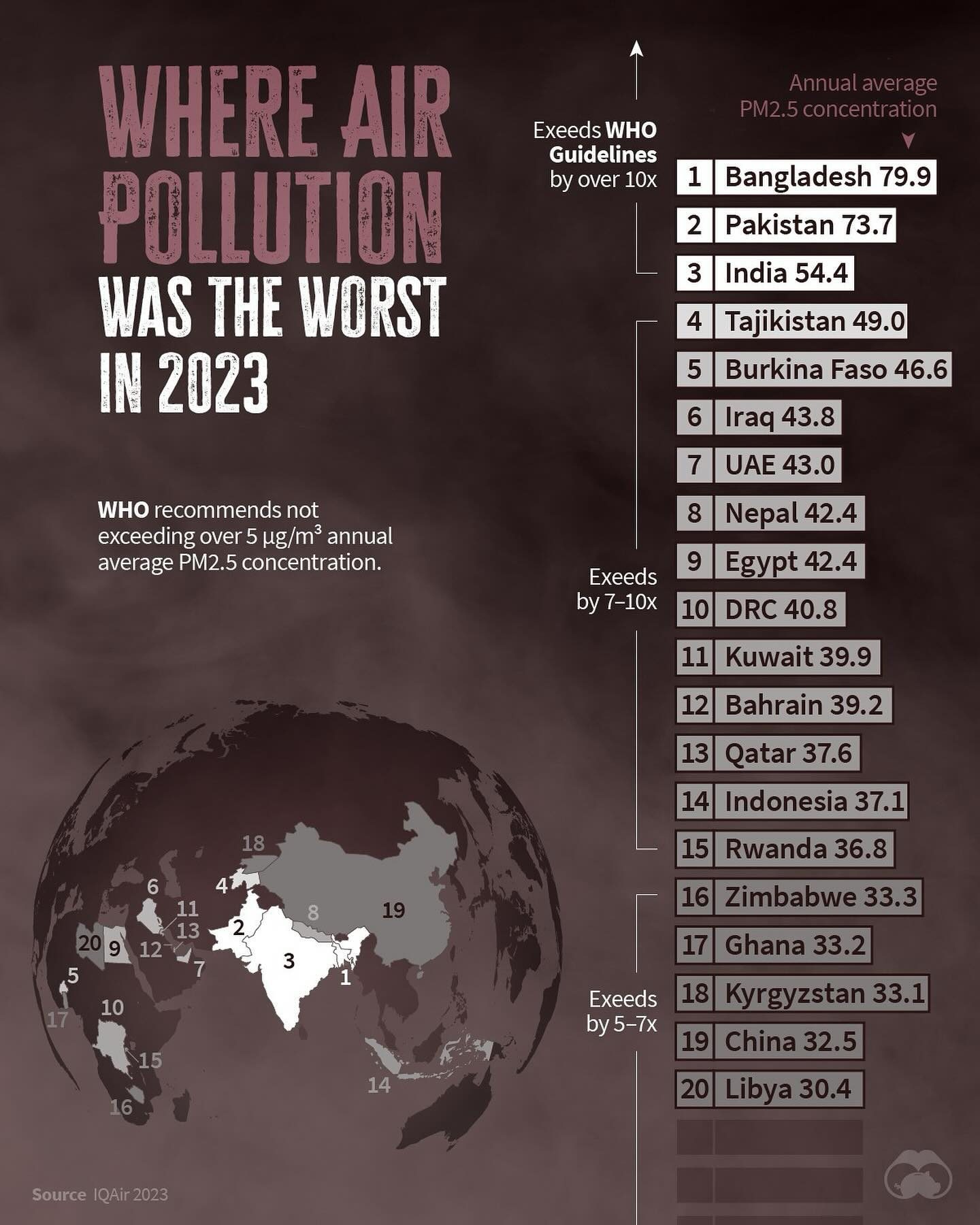 Top 10 Countries with Highest Air Pollution PM2.5 Levels