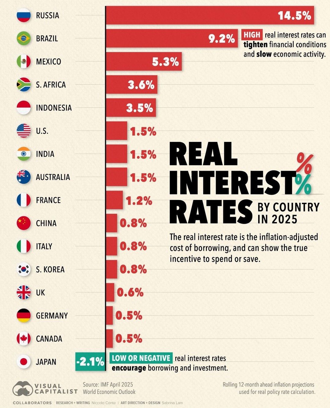 Interest Rate Disparity: Japan at -2.1% vs Russia at 14.5%