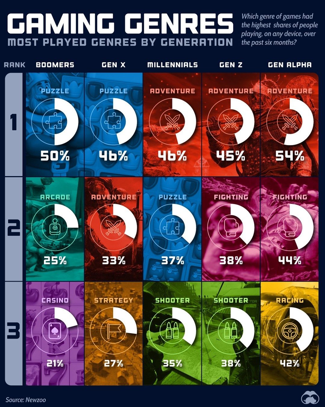 Top Gaming Genres for Each Generation