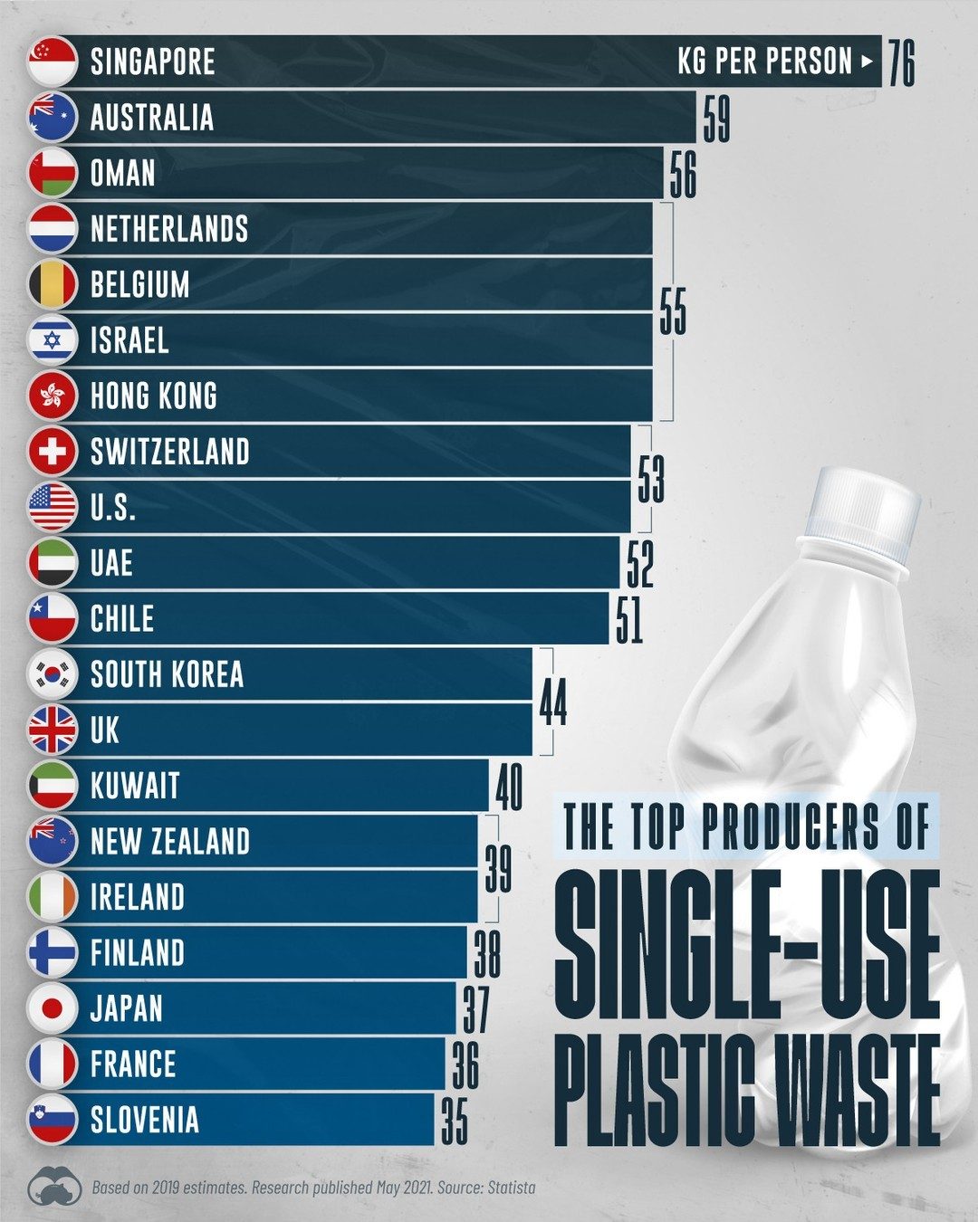 Top 20 Countries with the Most Single-Use Plastic Waste Per Person