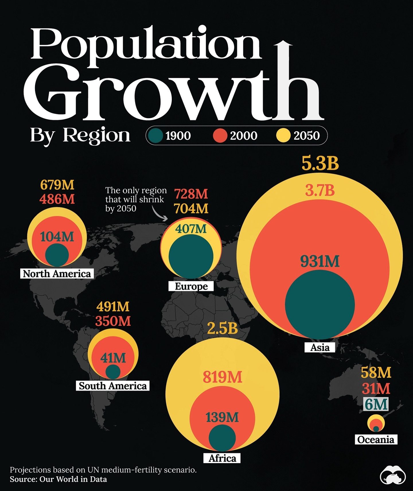 Regional Population Growth Trends: 1900 to 2050