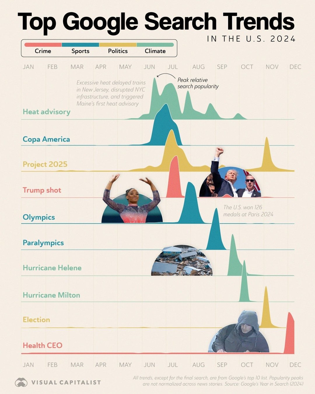 Top U.S. Google Search Trends of 2024