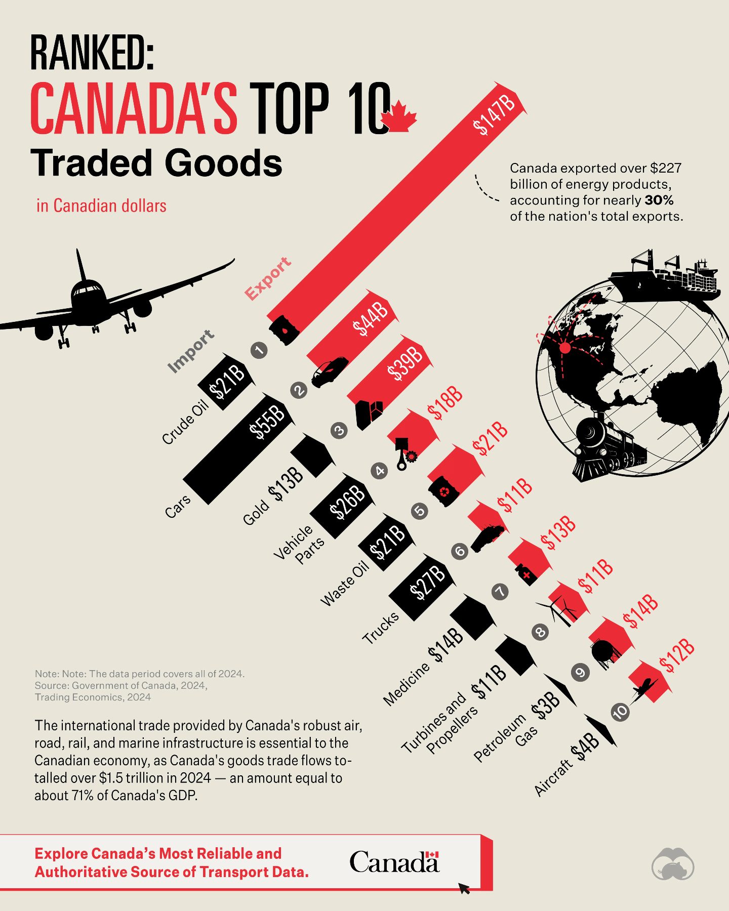 Canada's Top Traded Goods, Busiest Ports, and Air Travel Insights