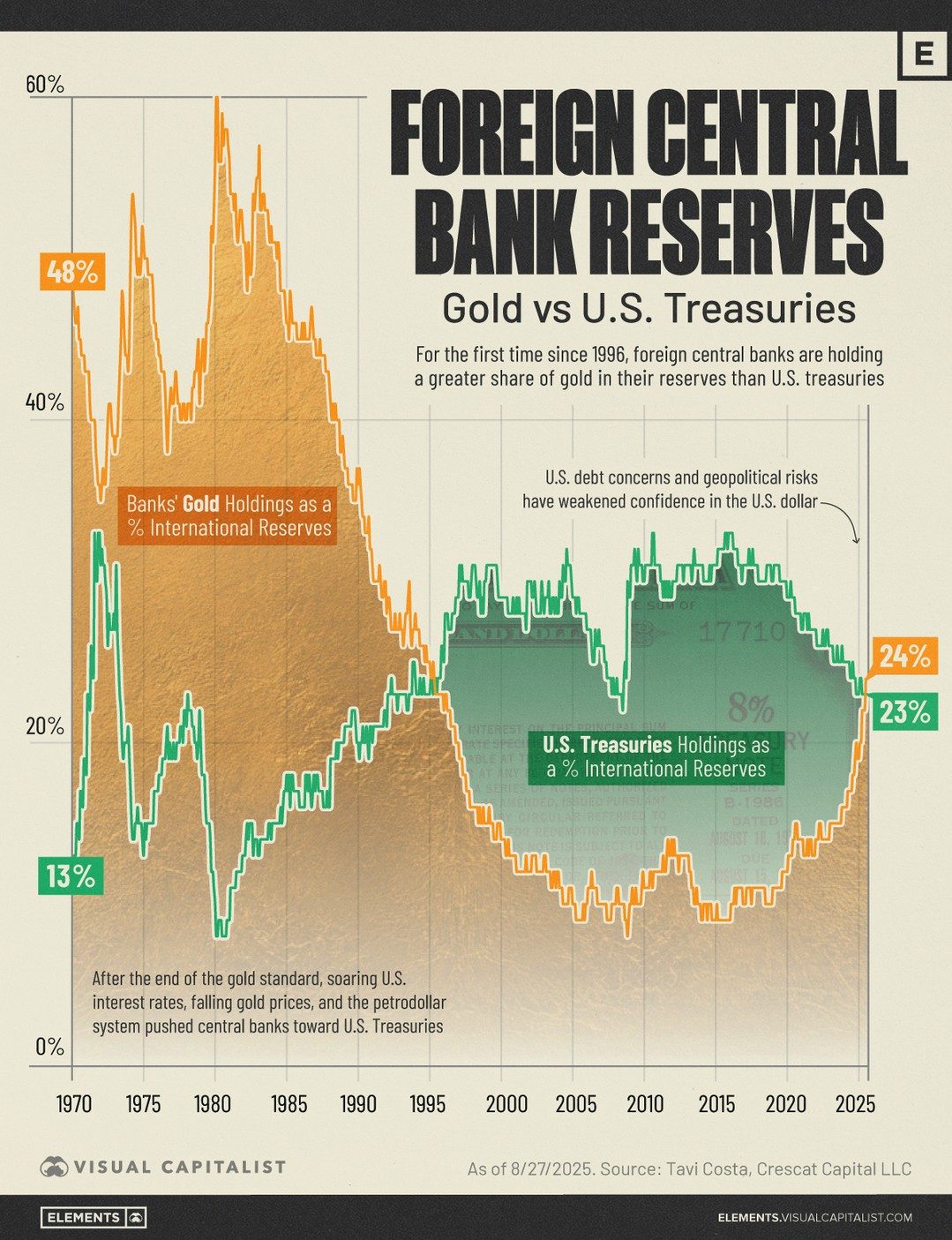 Central Banks Shift to Gold Over U.S. Treasuries